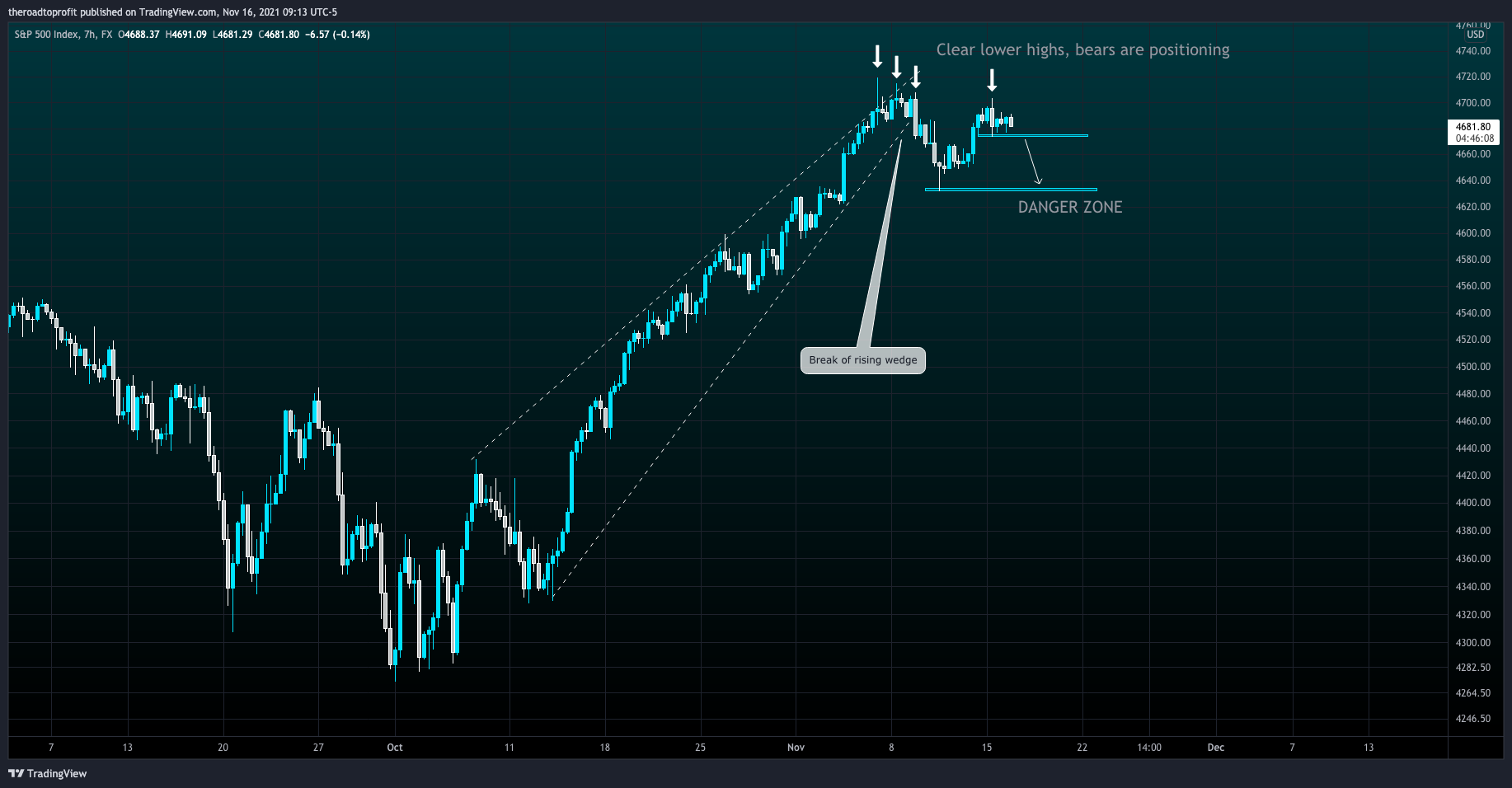 FX:SPX500 Chart Image by theroadtoprofit