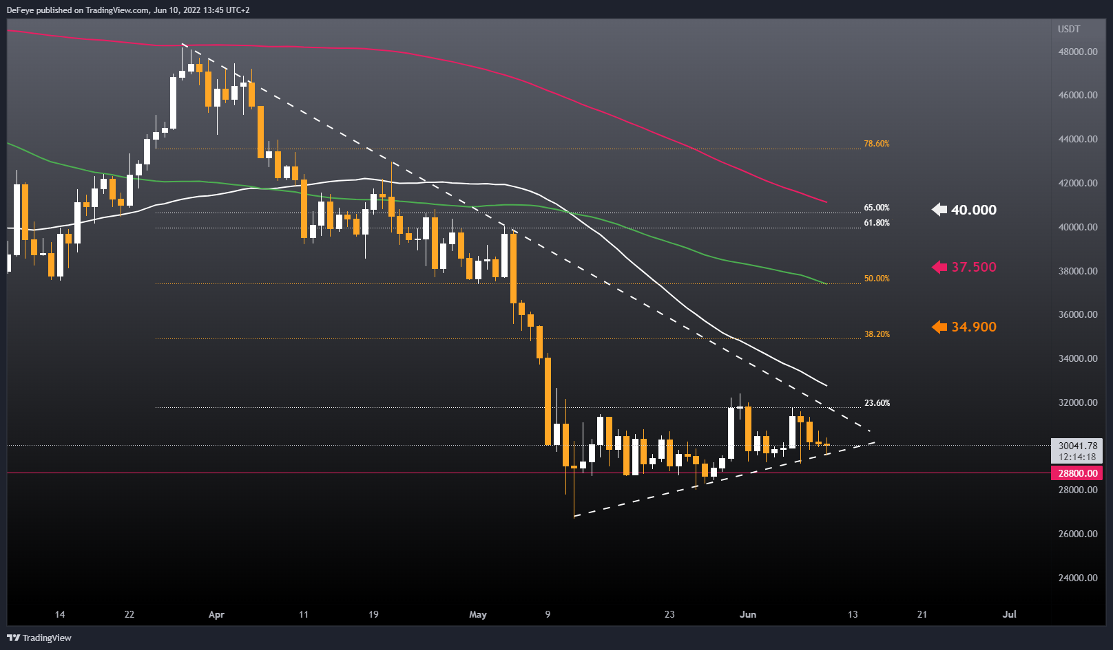 BINANCE:BTCUSDT Chart Image by BitcoinEasyIO