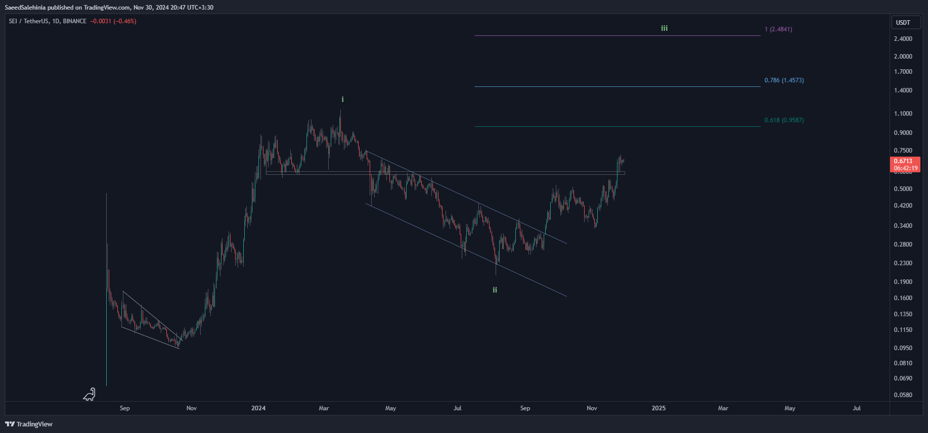 BINANCE:SEIUSDT Chart Image by SaeedSalehinia