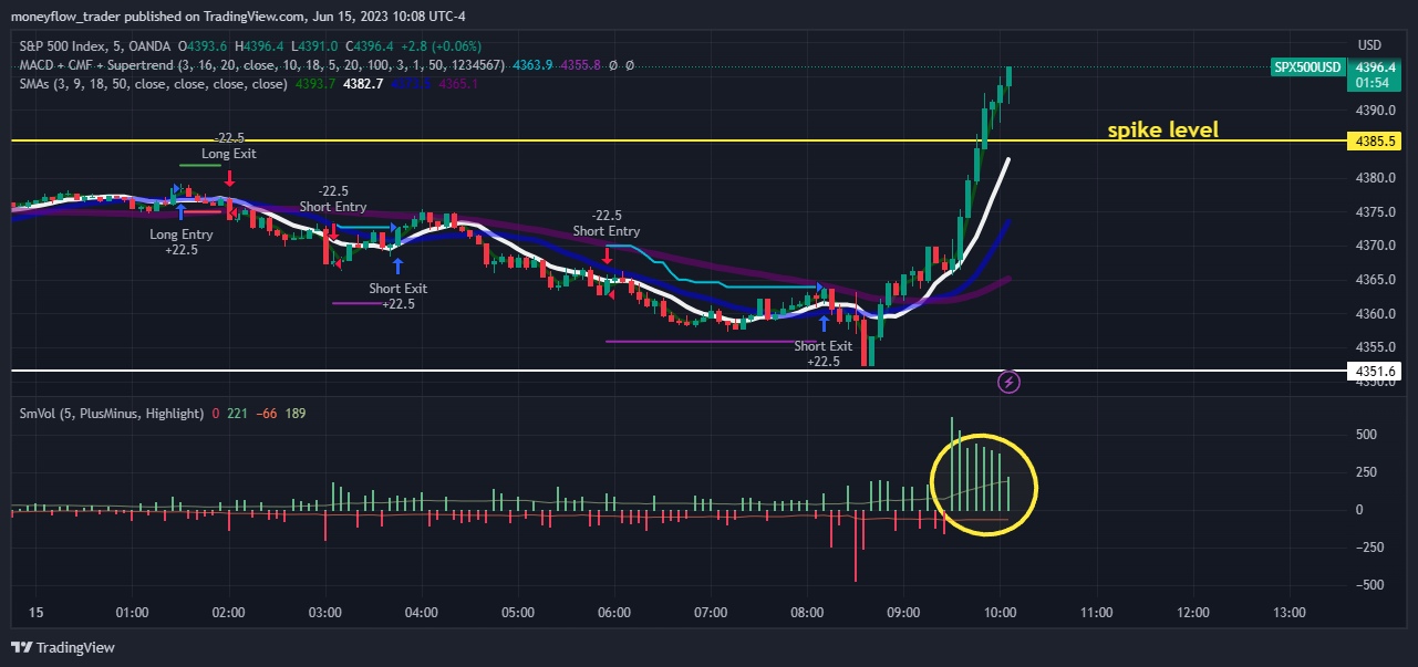 OANDA:SPX500USD Chart Image by moneyflow_trader