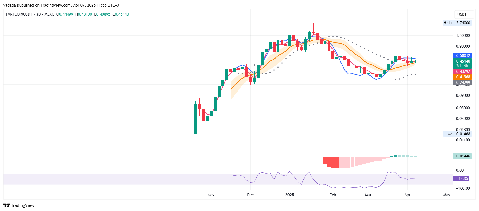 MEXC:FARTCOINUSDT Chart Image by vagada