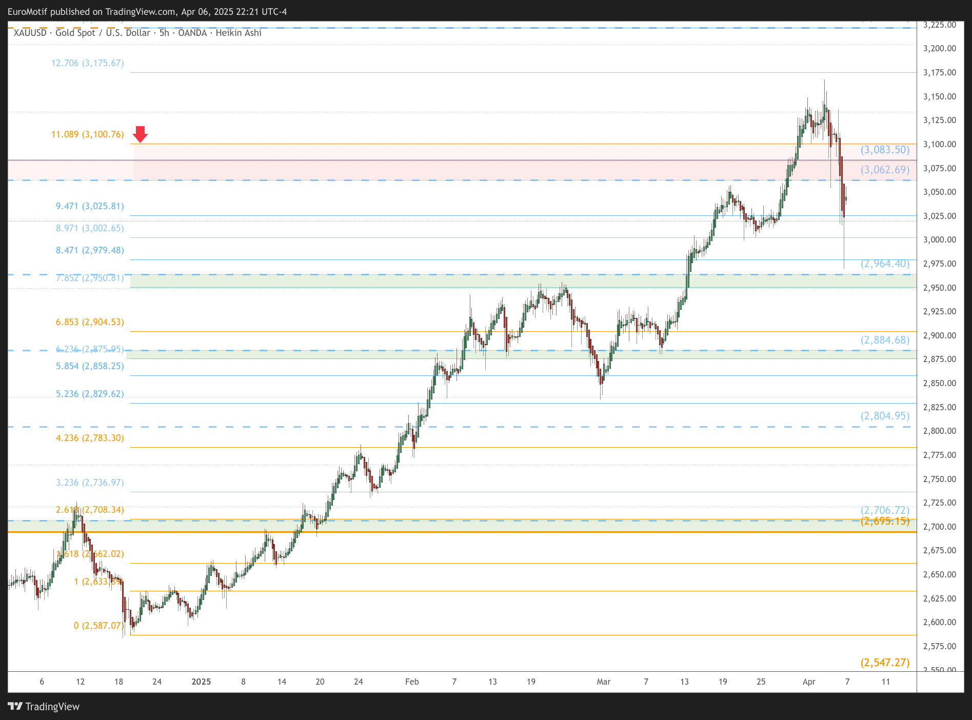 OANDA:XAUUSD Chart Image by EuroMotif