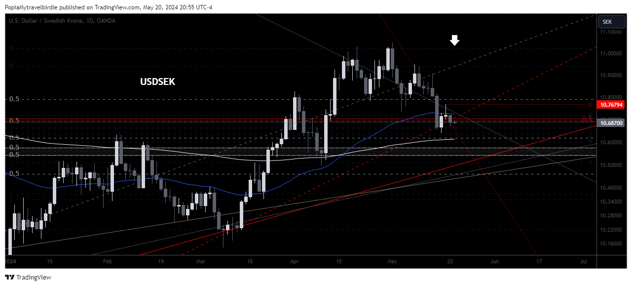OANDA:USDSEK Chart Image by PopiaMytravelbirdie
