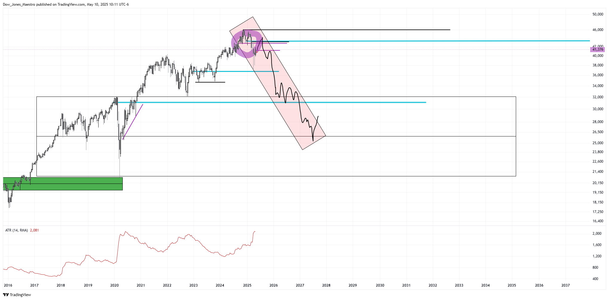 CBOT_MINI:YM1! Chart Image by Dow_Jones_Maestro