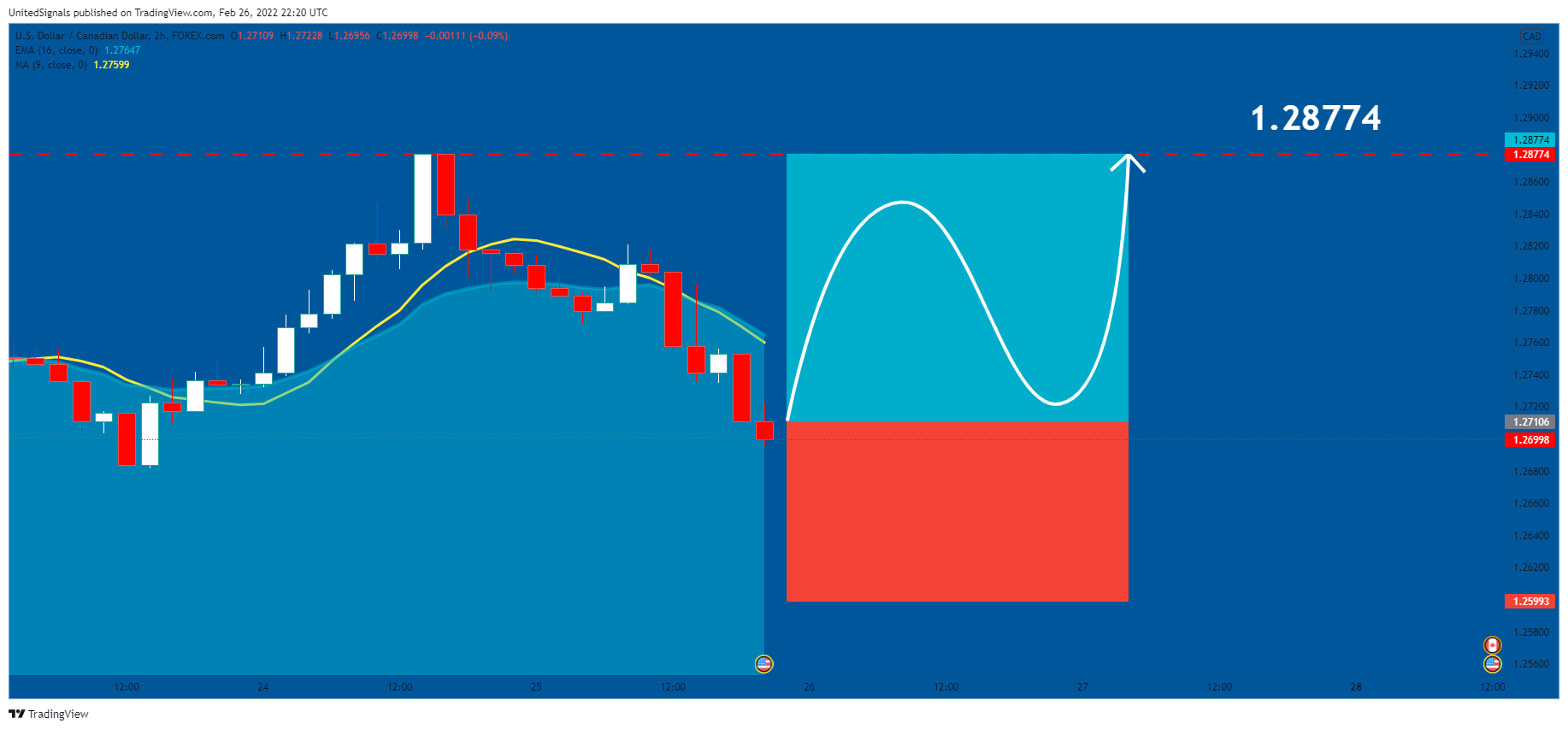 FOREXCOM:USDCAD Chart Image by UnitedSignals