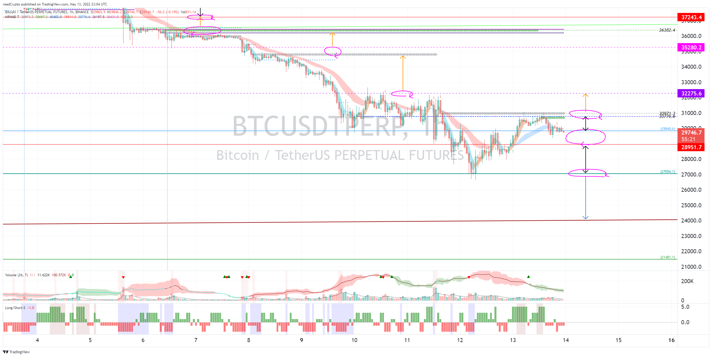 BINANCE:BTCUSDTPERP Chart Image by readCrypto