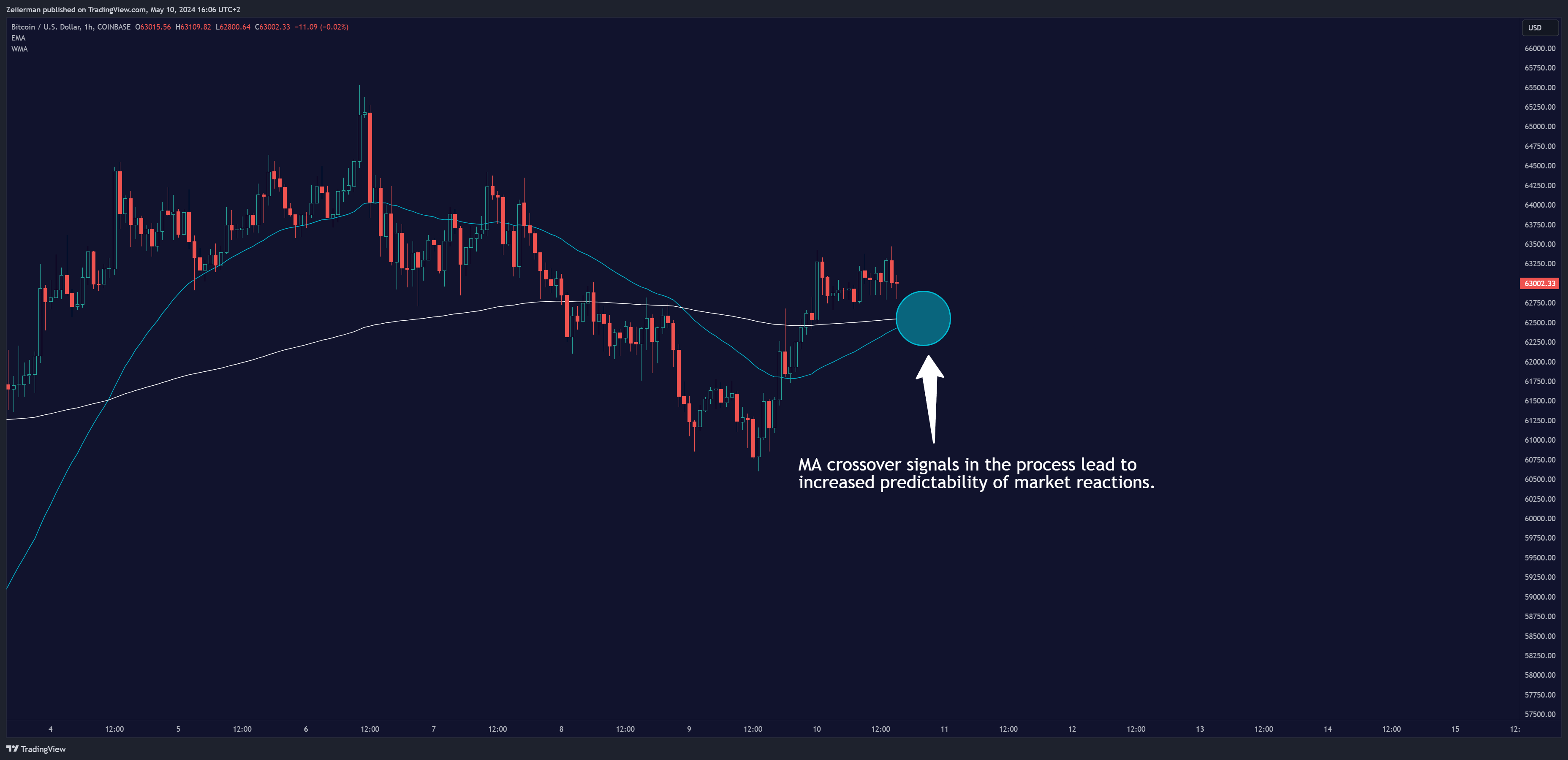 COINBASE:BTCUSD Chart Image by Zeiierman