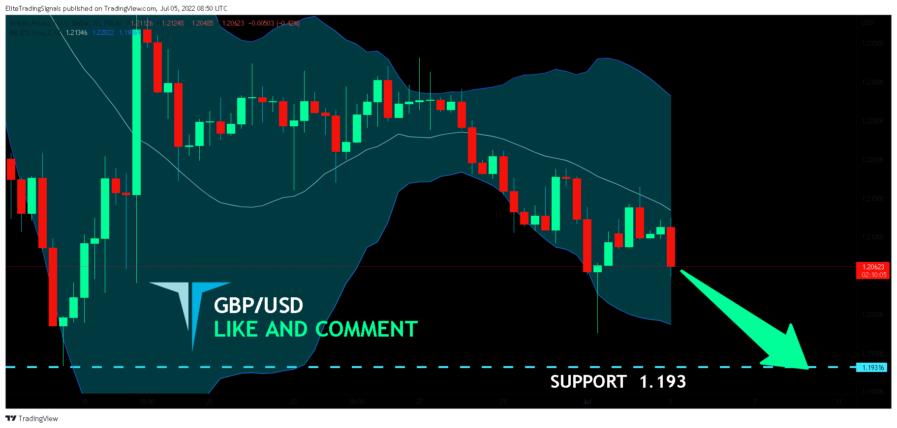 FX:GBPUSD Chart Image by EliteTradingSignals