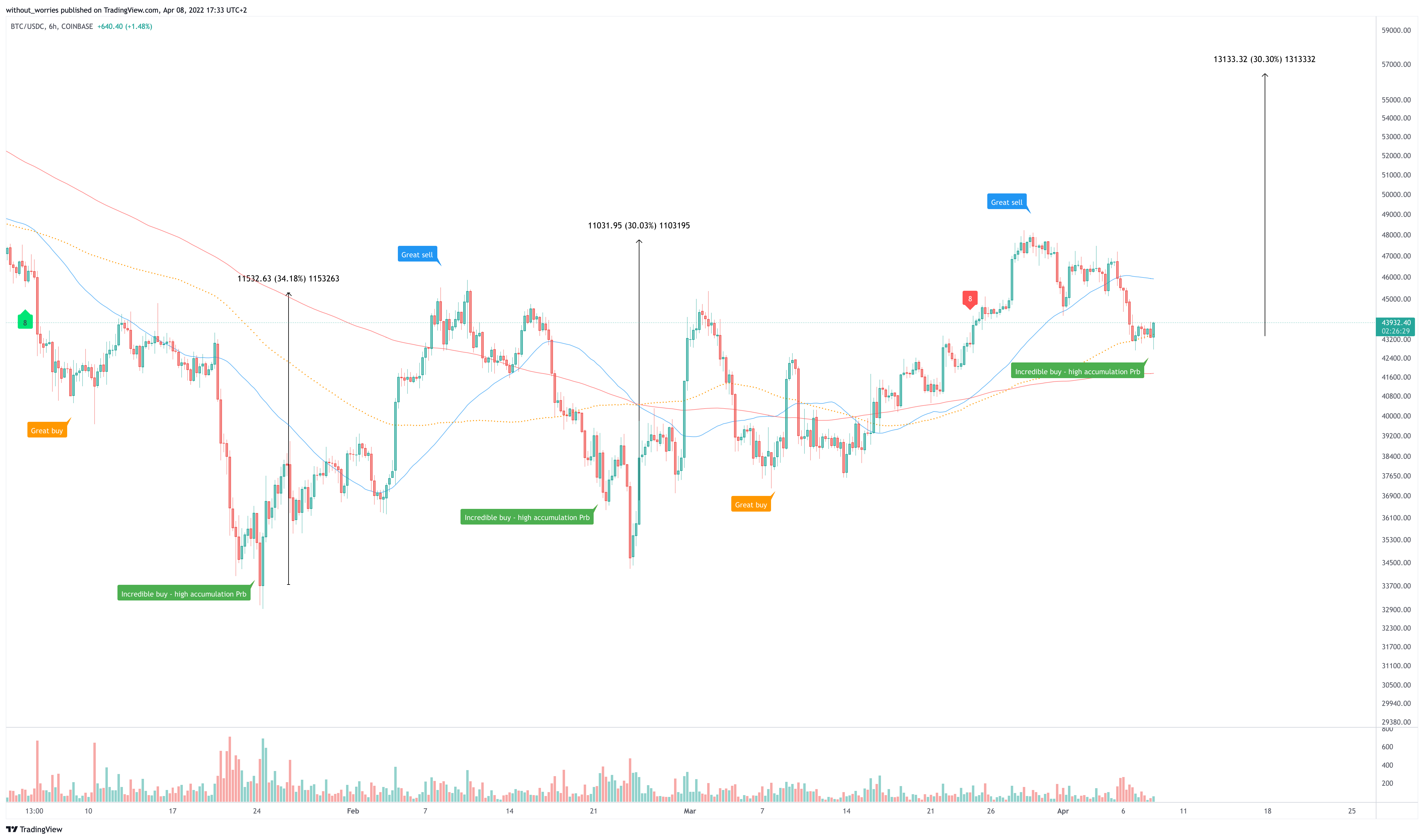 COINBASE:BTCUSDC Chart Image by without_worries