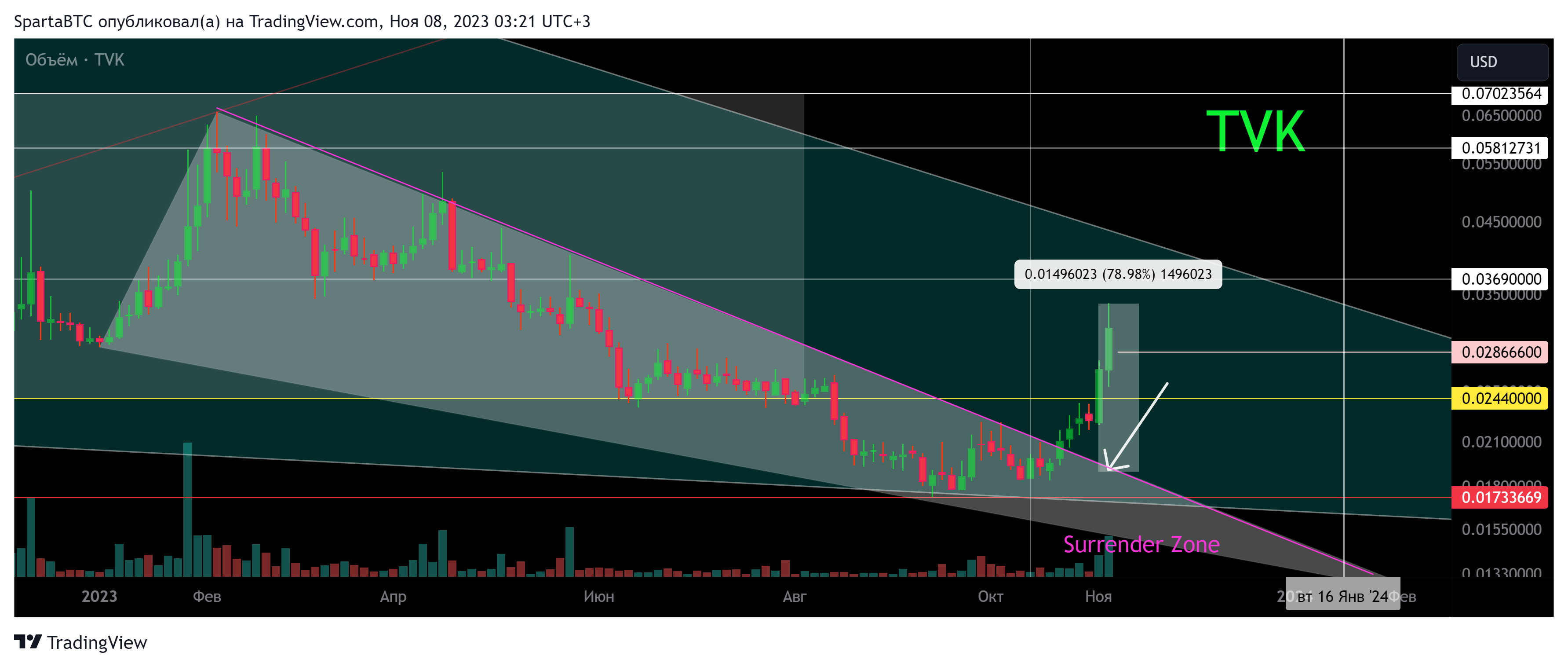 BINANCE:TVKUSD Chart Image by SpartaBTC