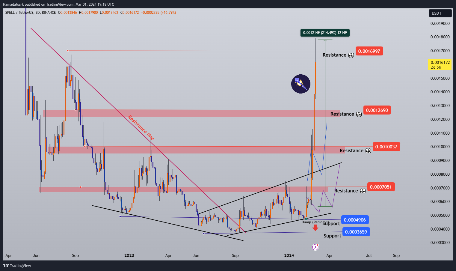 BINANCE:SPELLUSDT Chart Image by HamadaMark