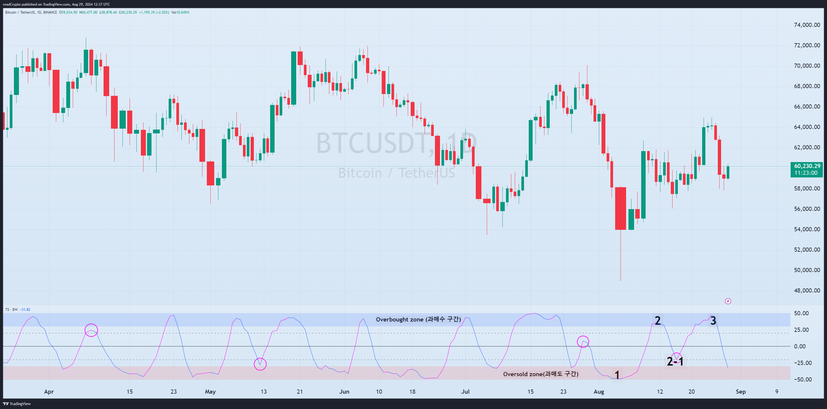 BINANCE:BTCUSDT Chart Image by readCrypto