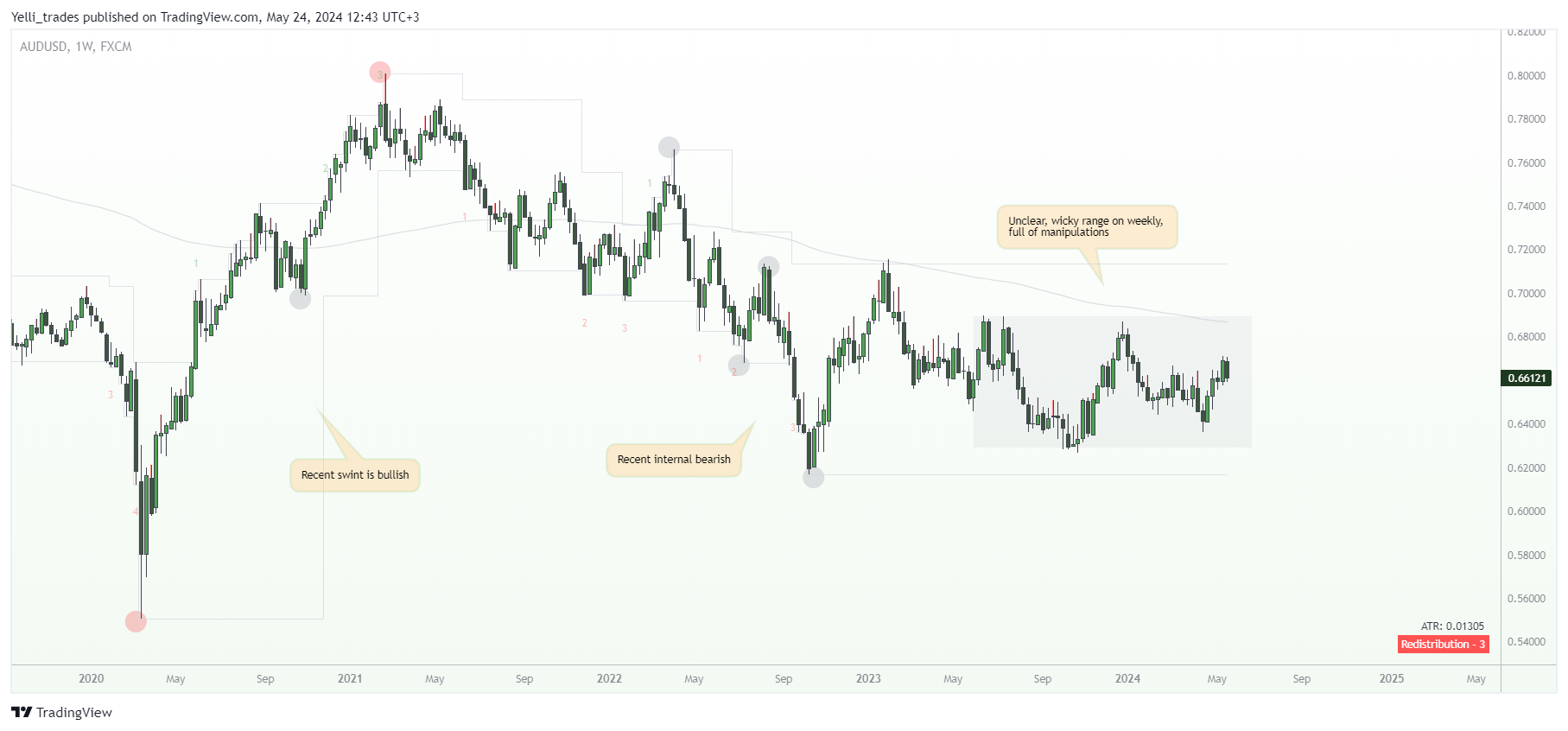 FX:AUDUSD Chart Image by Yelli_trades