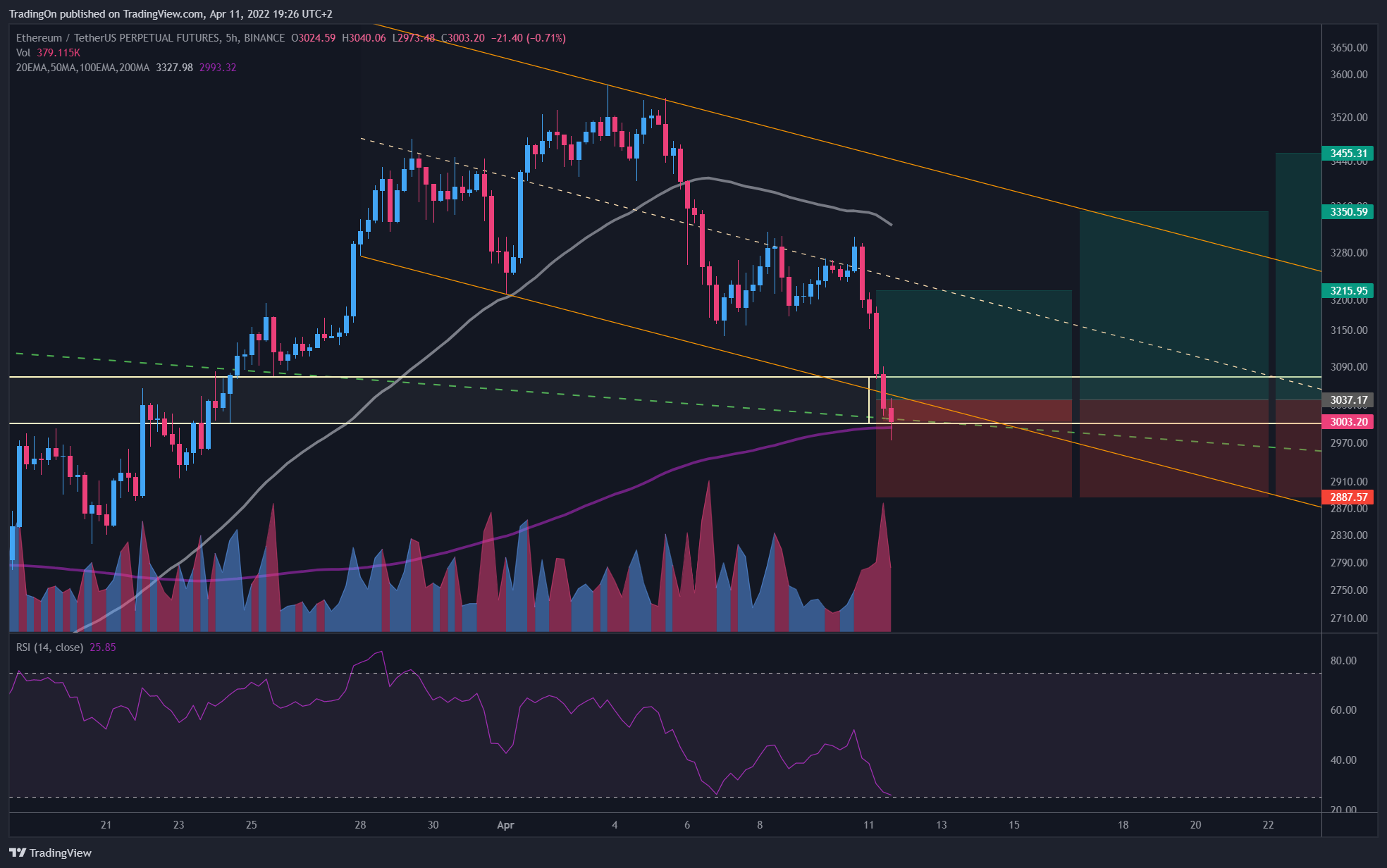 BINANCE:ETHUSDTPERP Chart Image by TradingOn