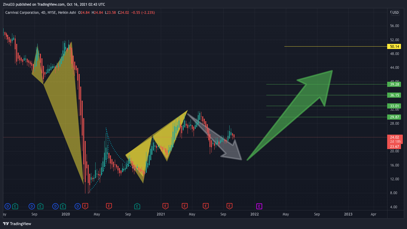 NYSE:CCL Chart Image by Zivul33