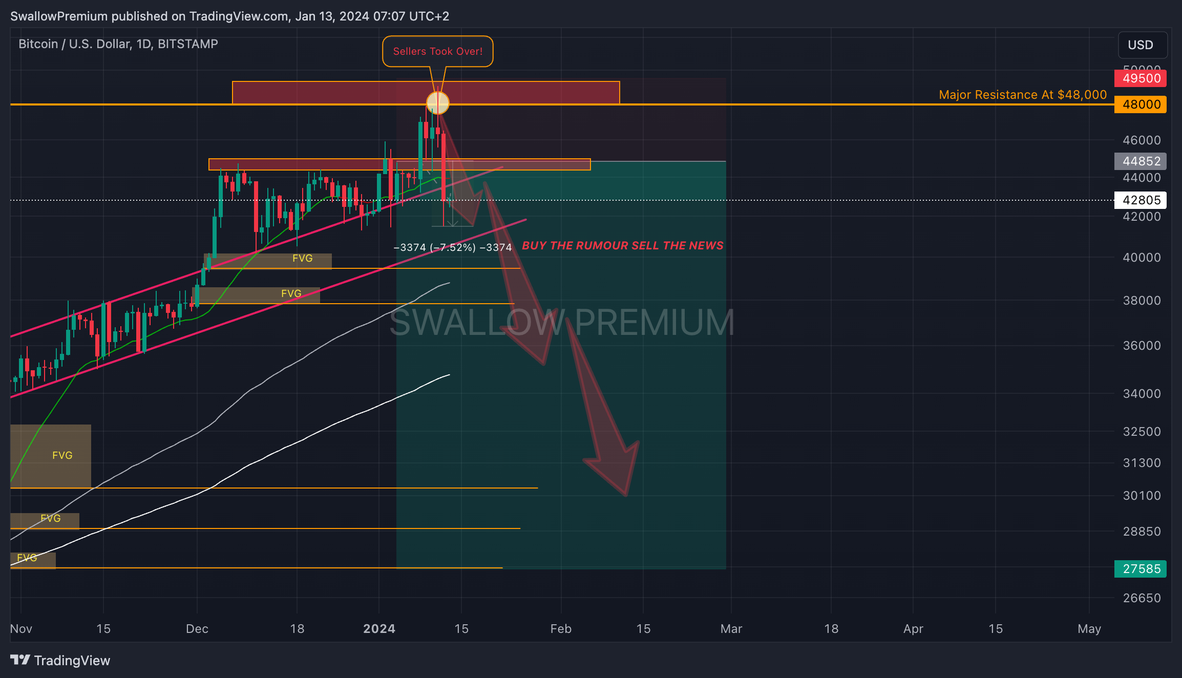 BITSTAMP:BTCUSD Chart Image by SwallowAcademy