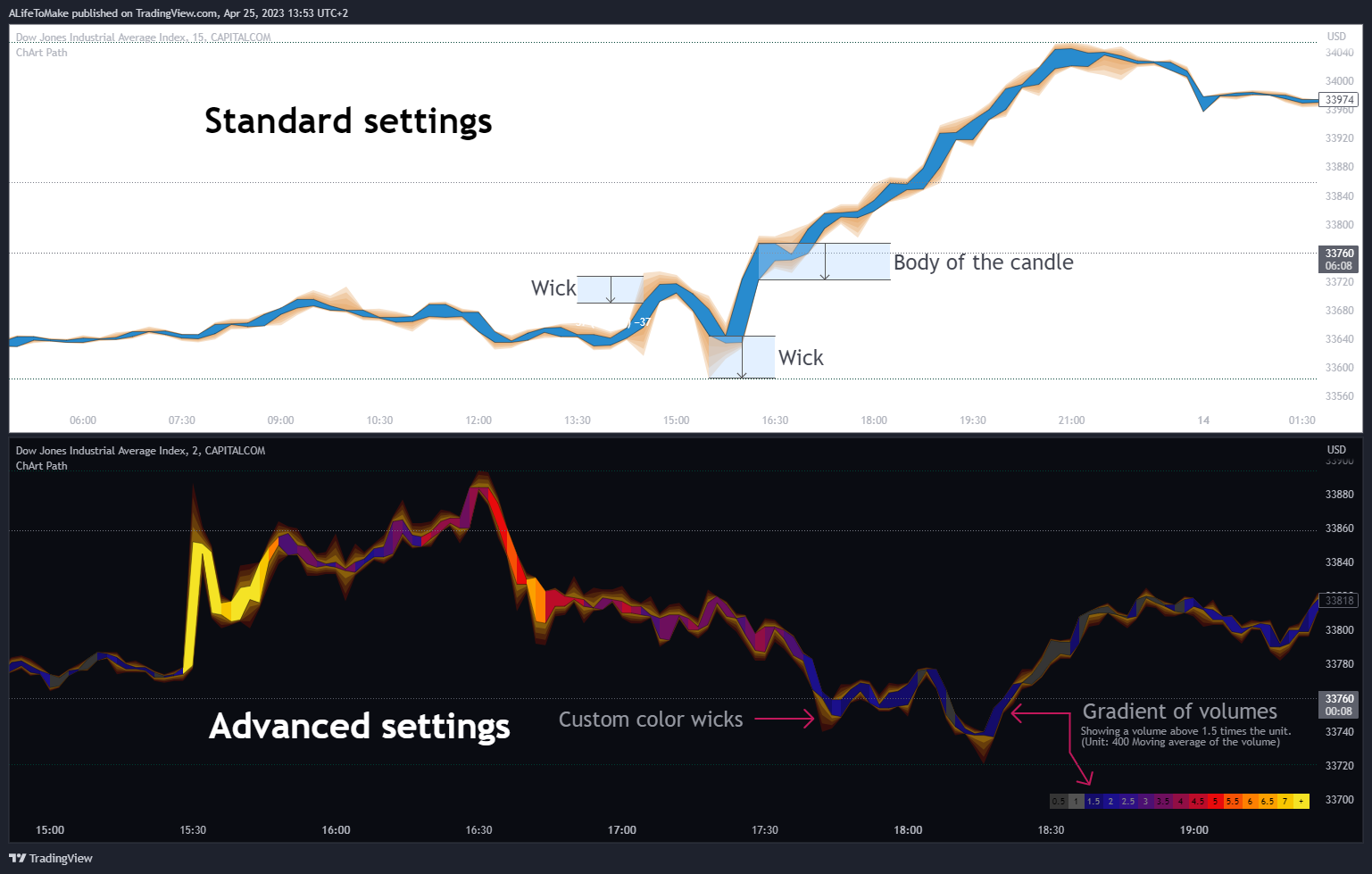 CAPITALCOM:US30 Chart Image by ALifeToMake