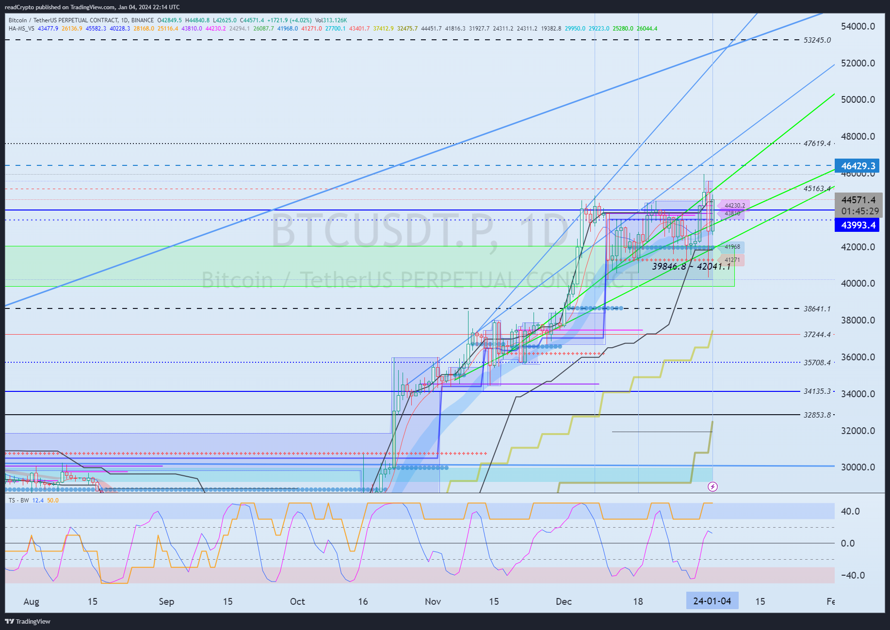 BINANCE:BTCUSDT.P Chart Image by readCrypto