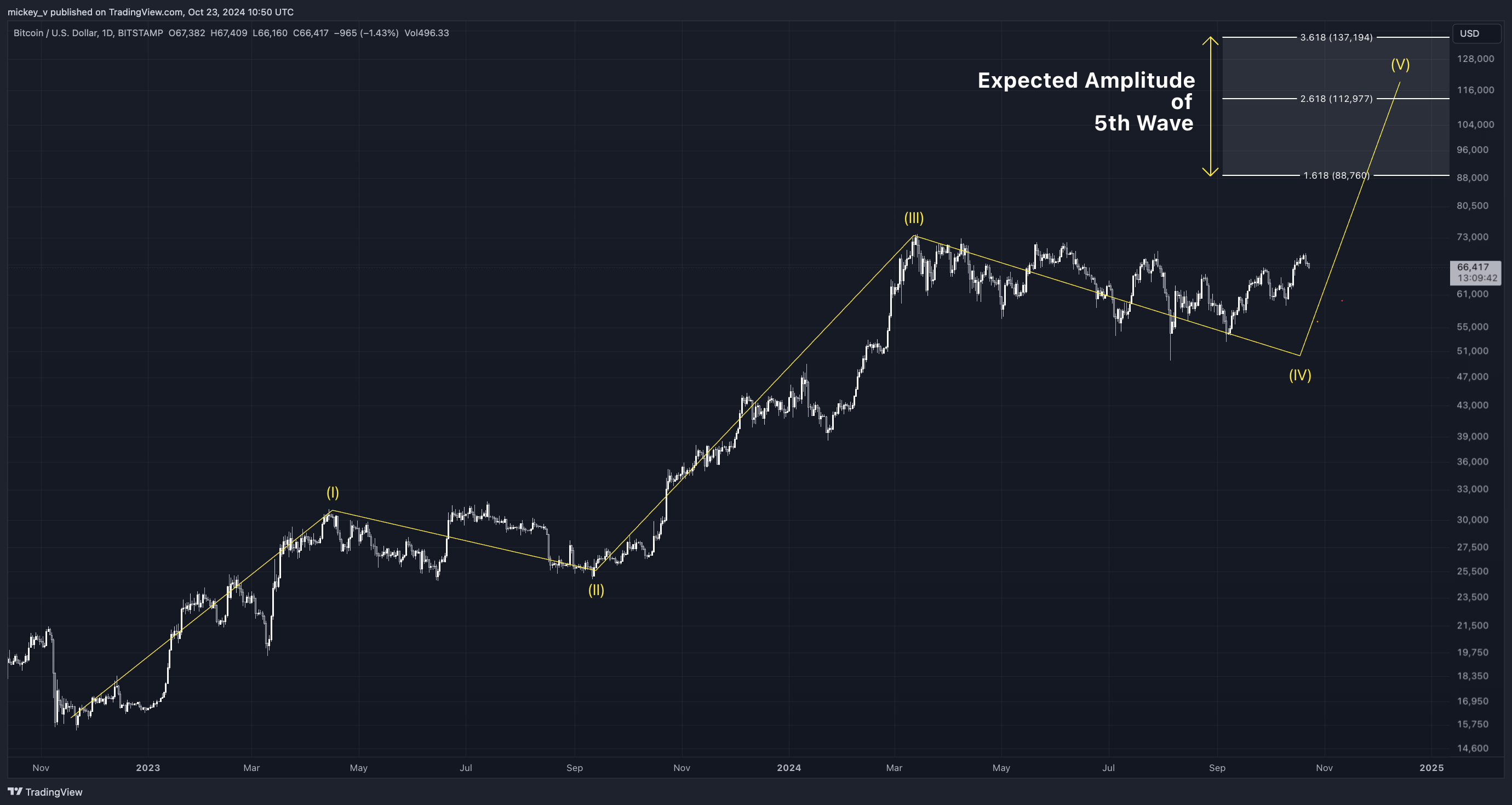 BITSTAMP:BTCUSD Chart Image by mickey_v