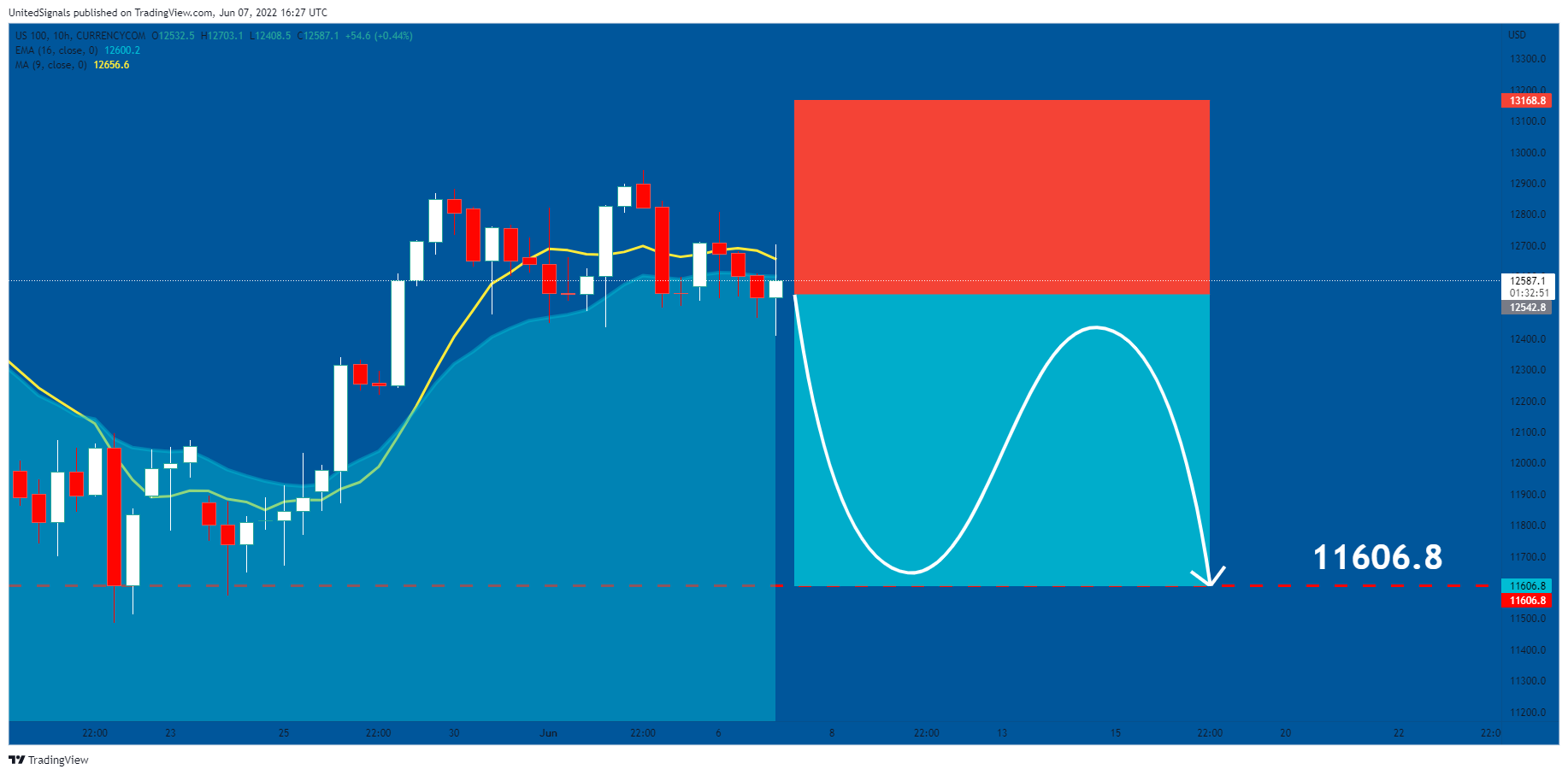 CURRENCYCOM:US100 Chart Image by UnitedSignals