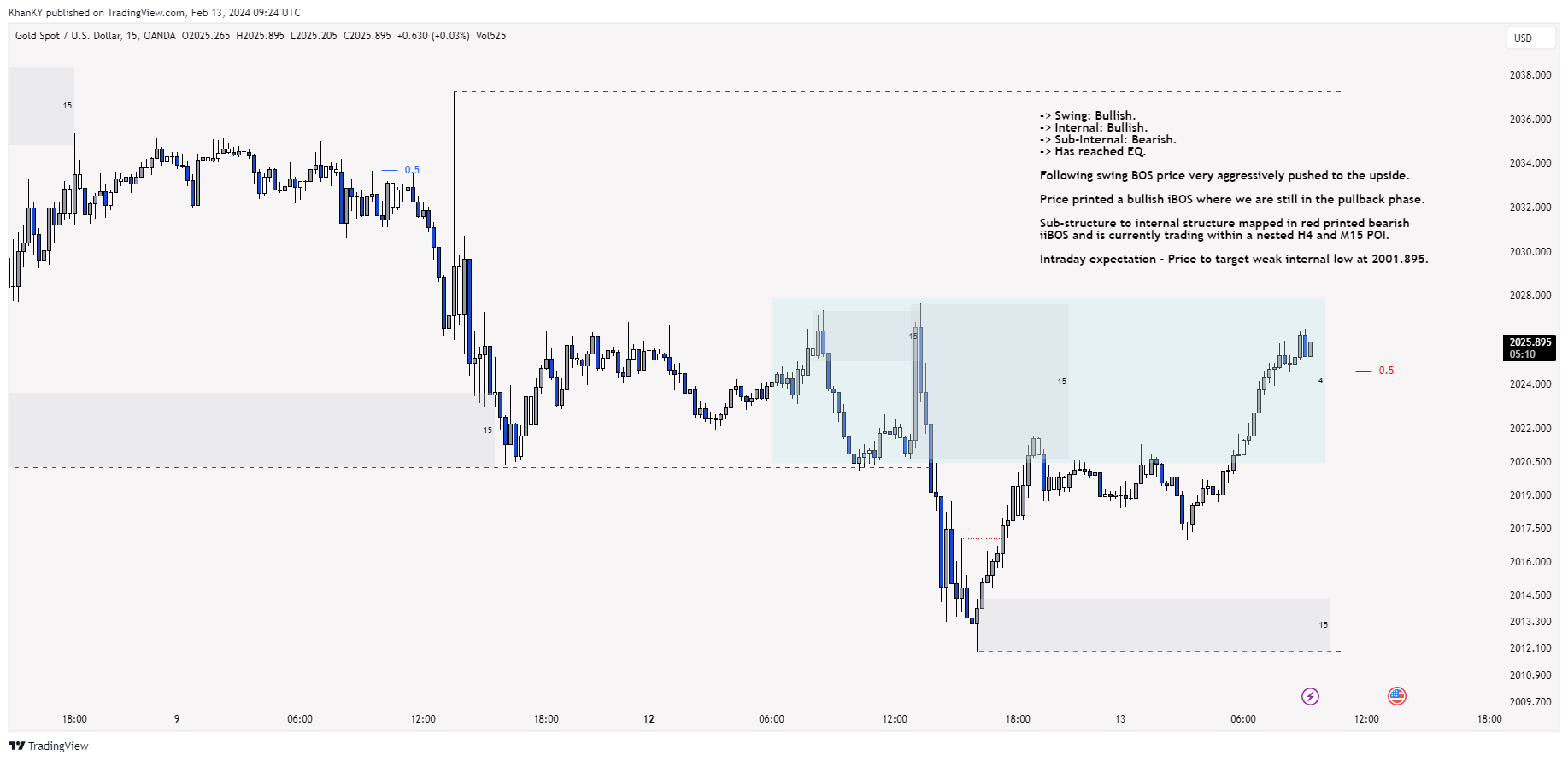 OANDA:XAUUSD Chart Image by Khan_YIK