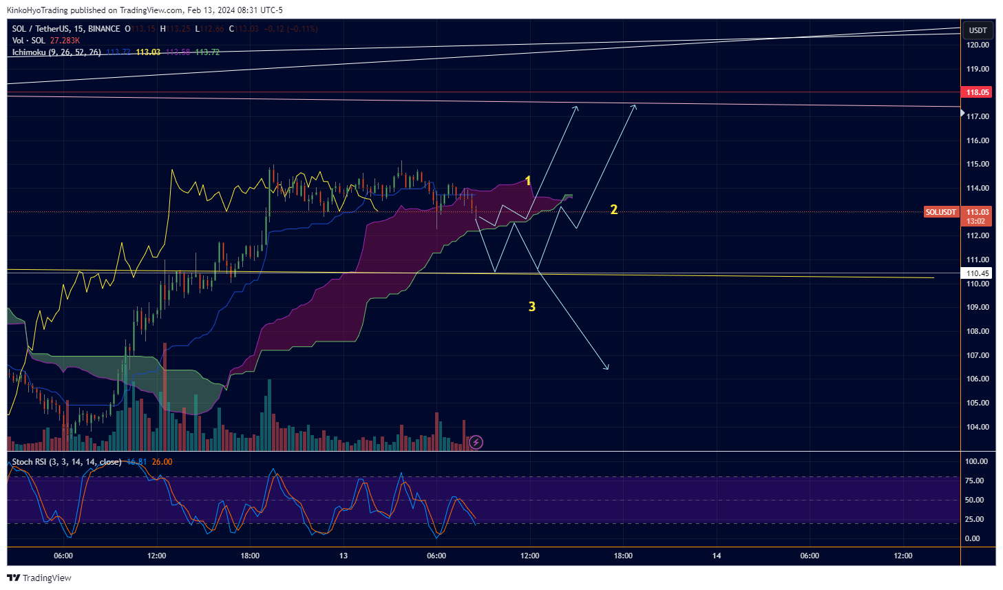 BINANCE:SOLUSDT Chart Image by KinkoHyoTrading