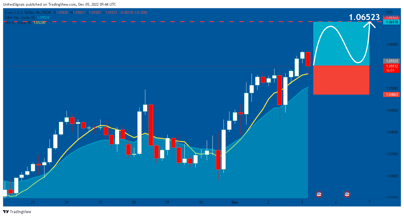 FX:EURUSD Chart Image by UnitedSignals