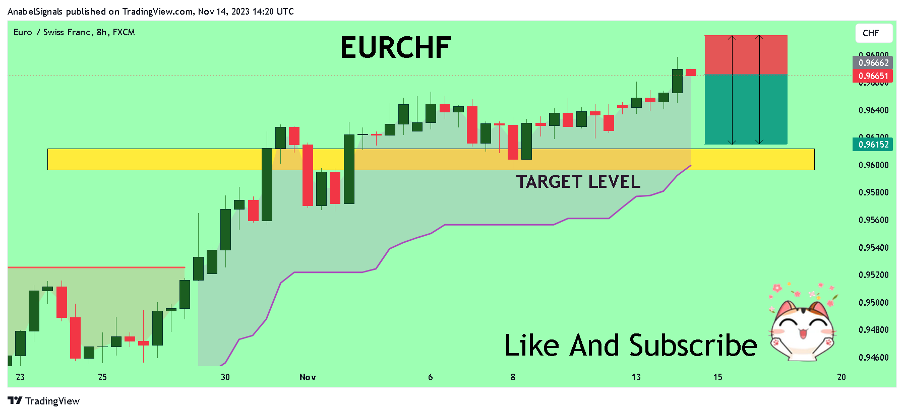 FX:EURCHF Chart Image by AnabelSignals