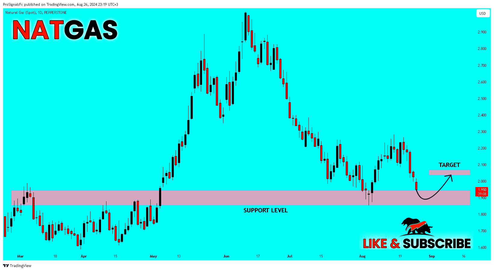 PEPPERSTONE:NATGAS Chart Image by ProSignalsFx