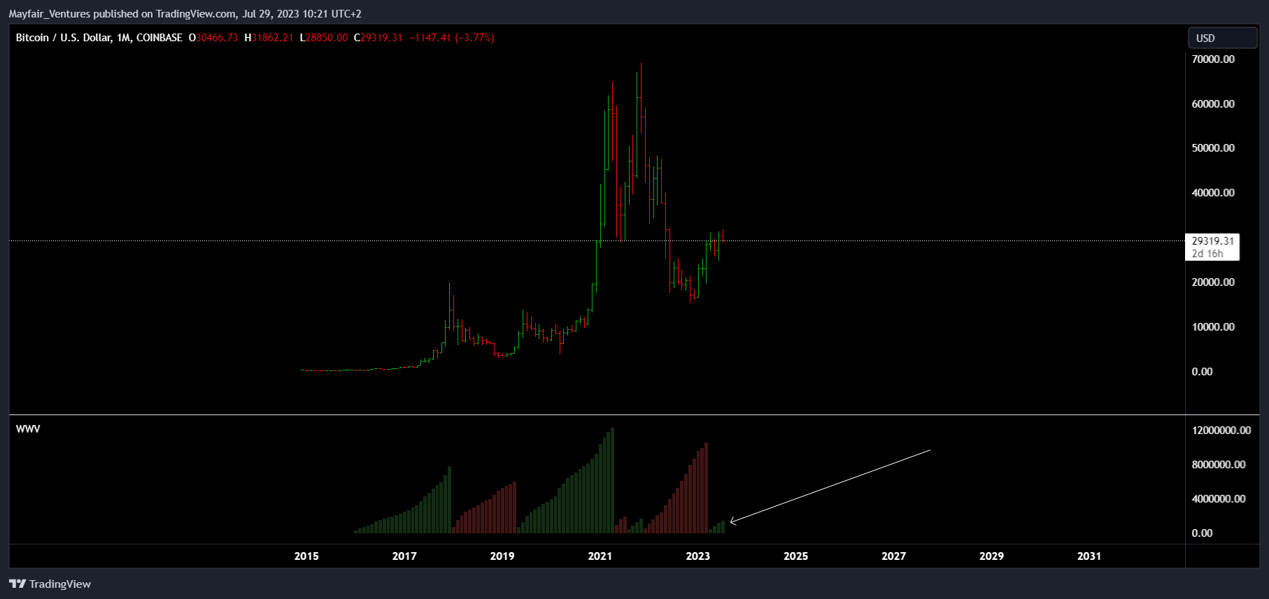 COINBASE:BTCUSD Chart Image by Mayfair_Ventures
