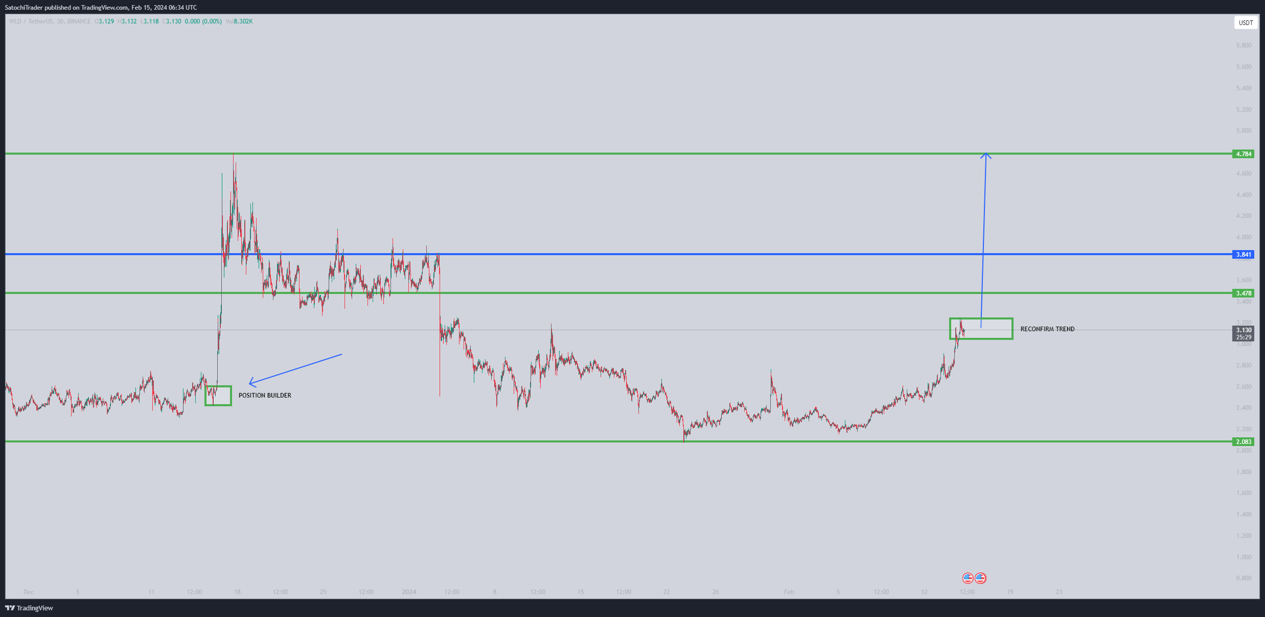 BINANCE:WLDUSDT Chart Image by SatochiTrader