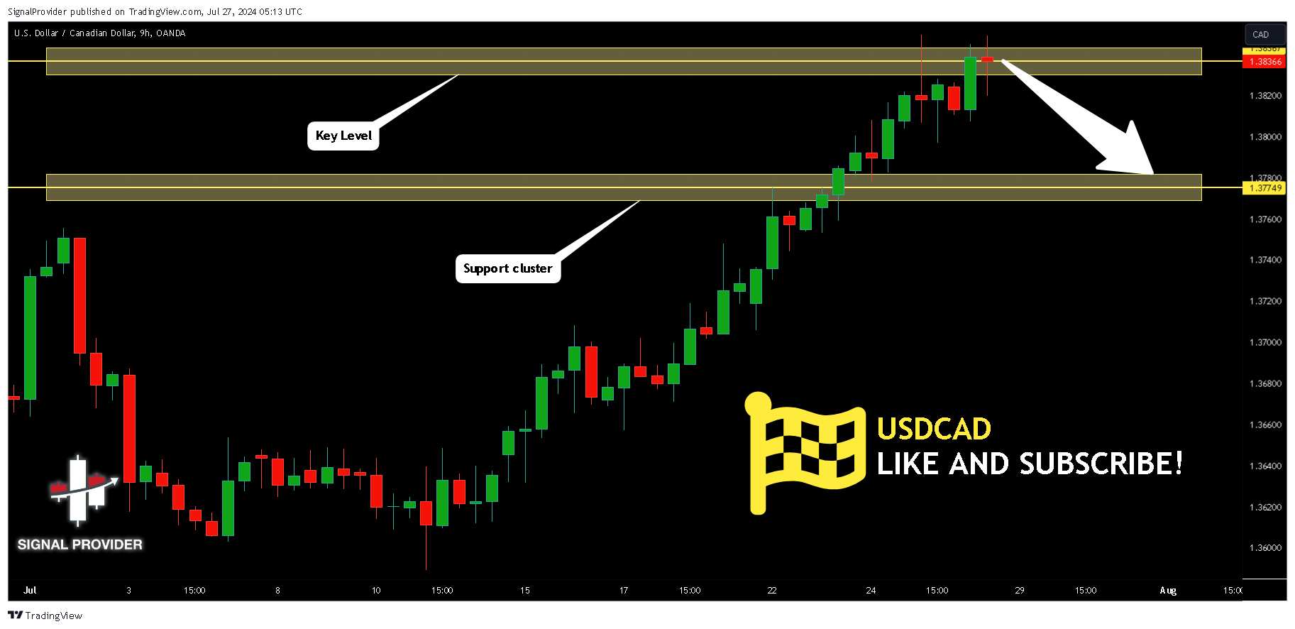 OANDA:USDCAD Chart Image by SignalProvider