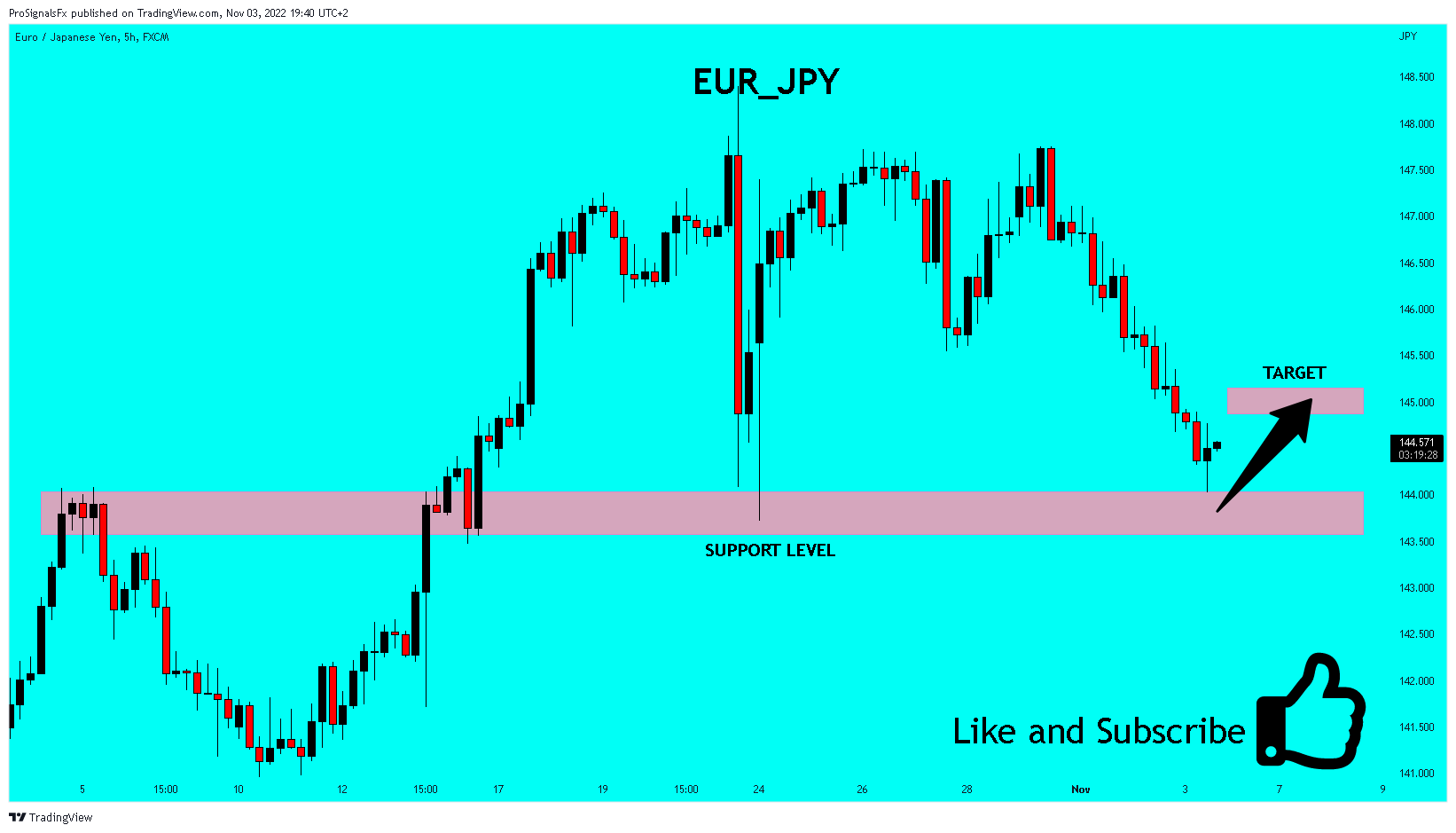 FX:EURJPY Chart Image by ProSignalsFx