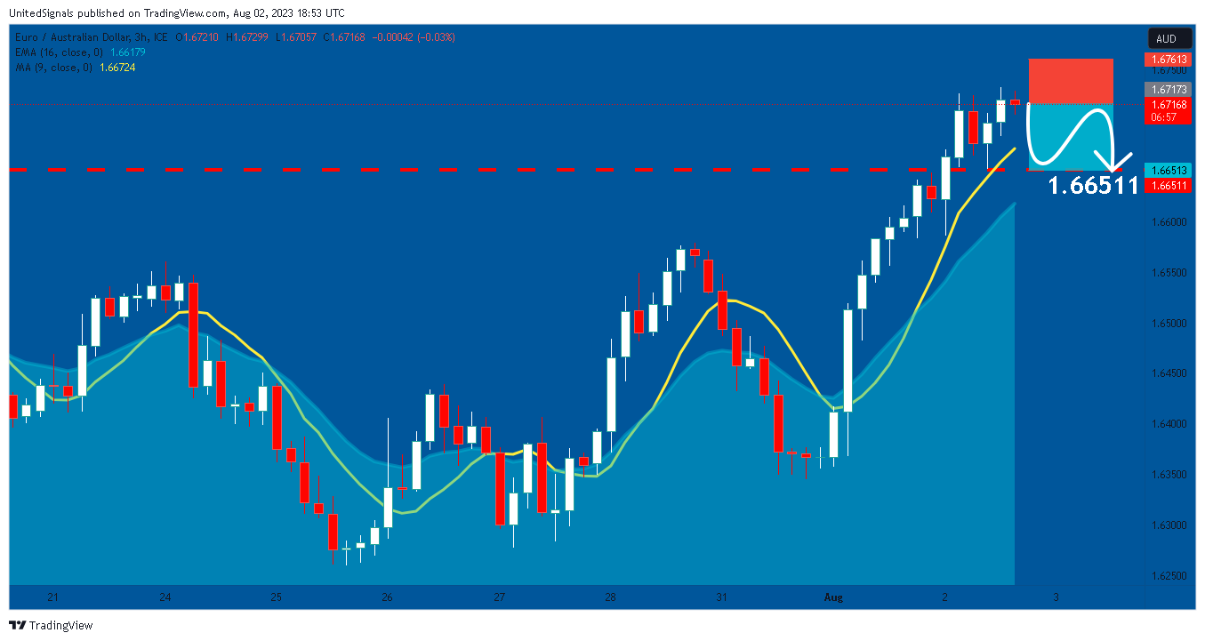 FX_IDC:EURAUD Chart Image by UnitedSignals