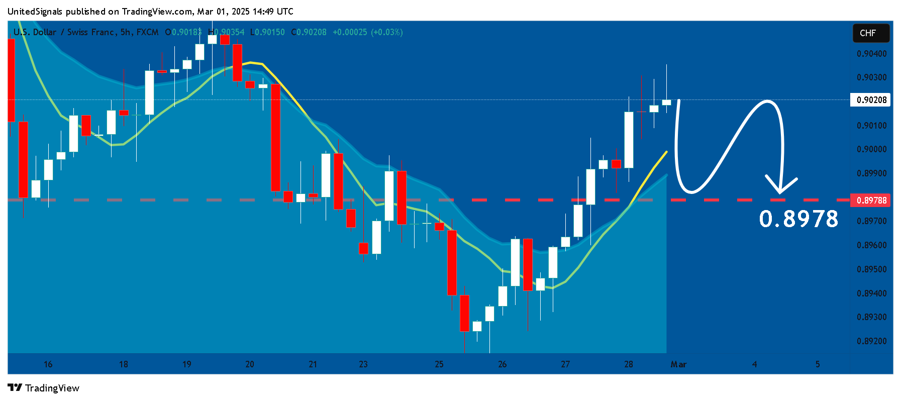 FX:USDCHF Chart Image by UnitedSignals