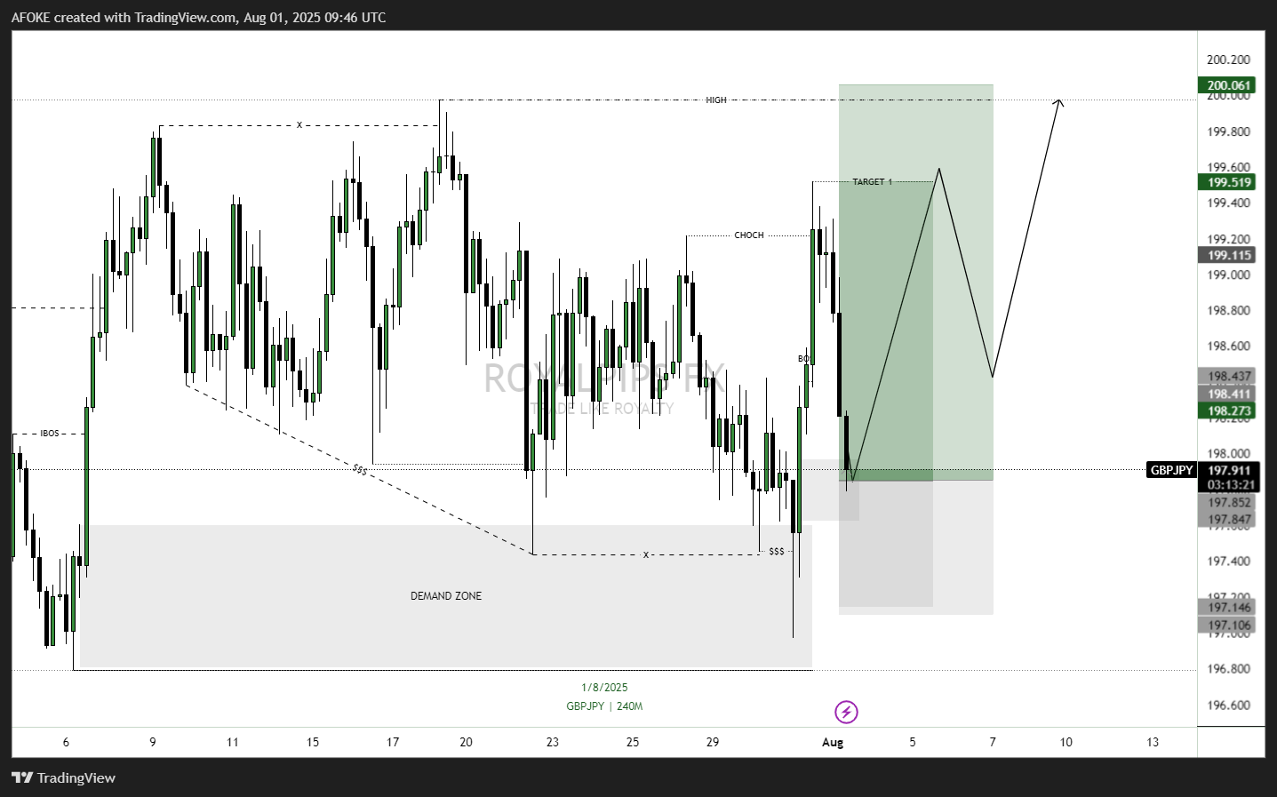 FOREXCOM:GBPJPY Chart Image by AFOKE