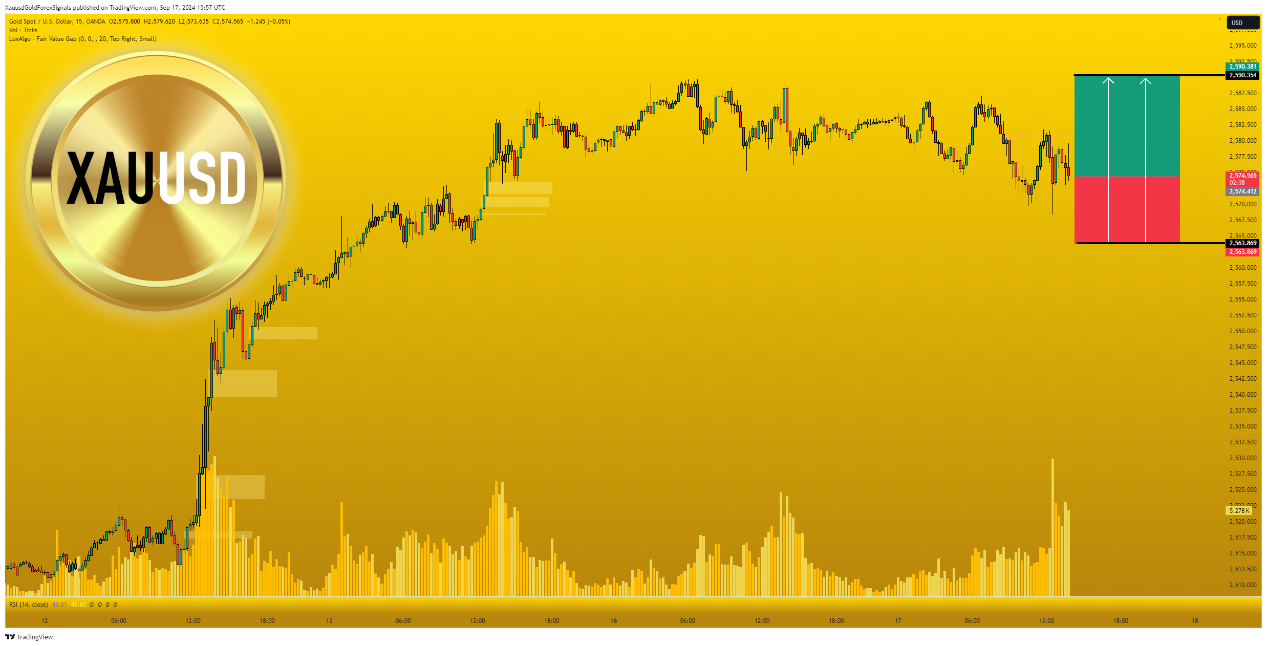 OANDA:XAUUSD Chart Image by XauusdGoldForexSignals