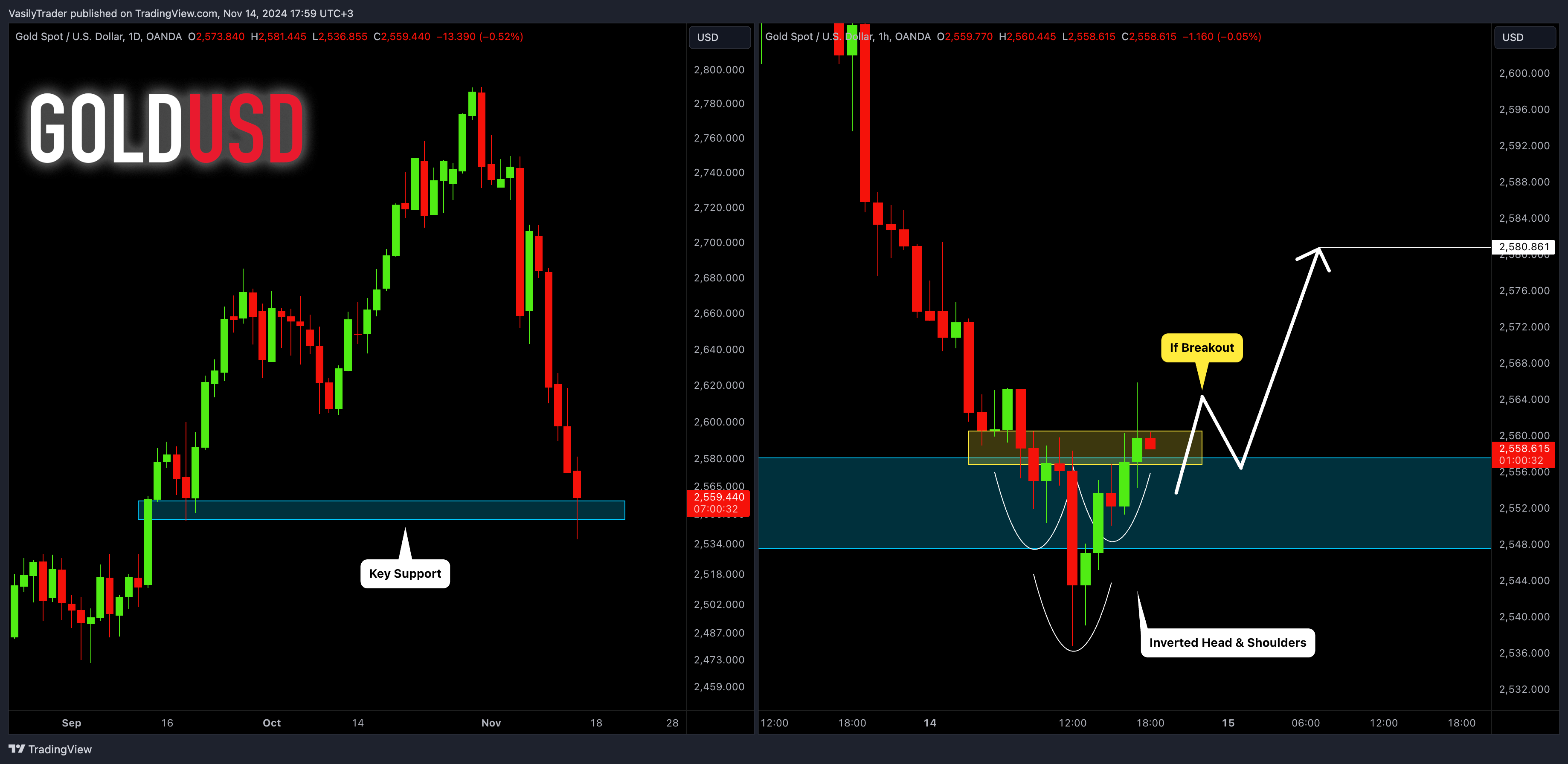 OANDA:XAUUSD Chart Image by VasilyTrader