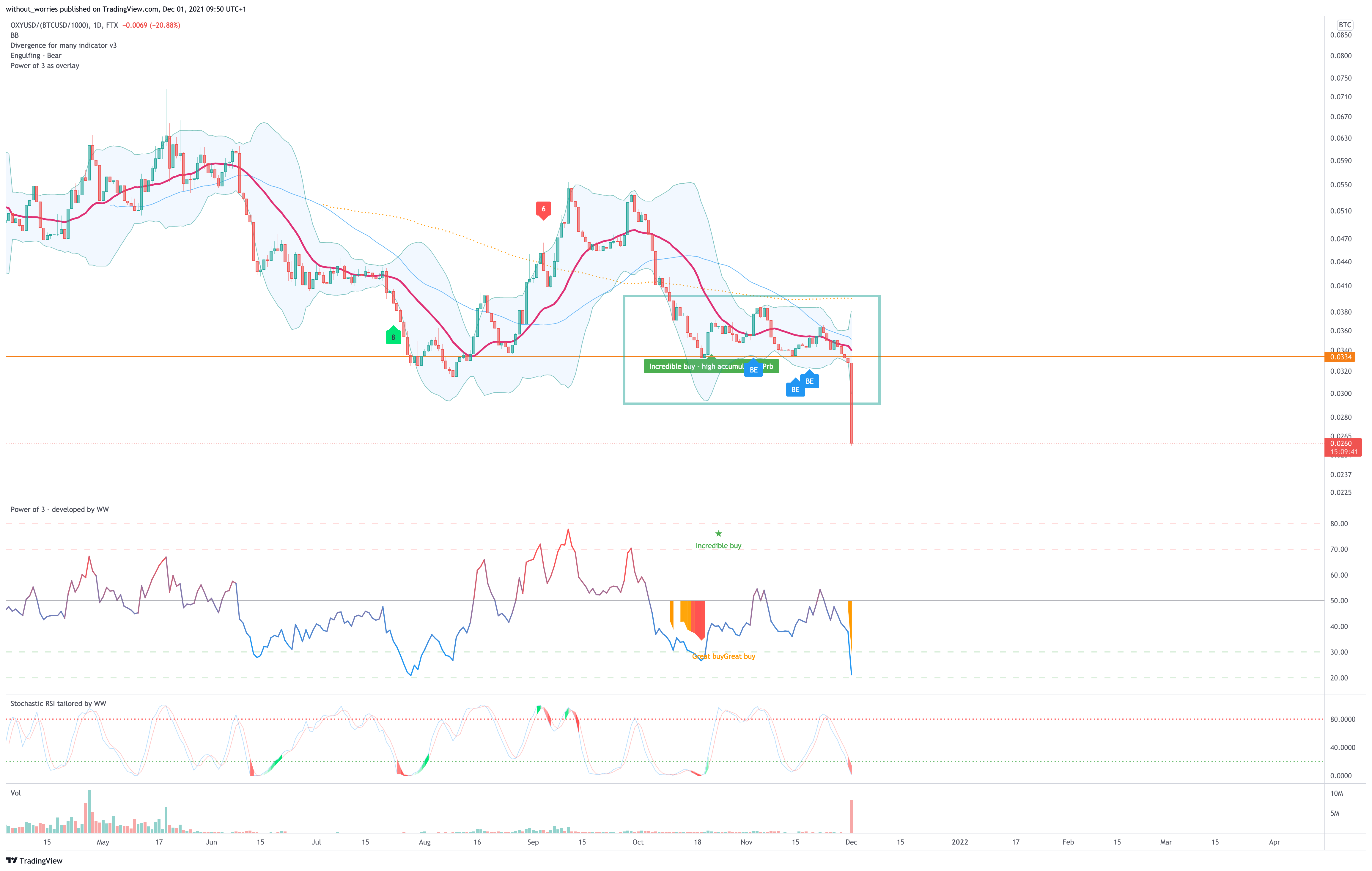 FTX:OXYUSD/(BITSTAMP:BTCUSD/1000) Chart Image by without_worries