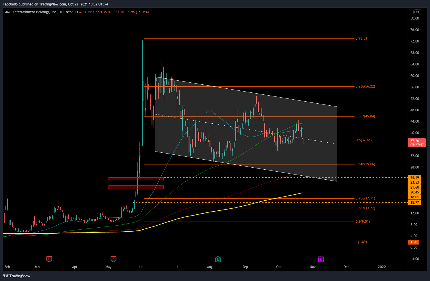 NYSE:AMC Chart Image by Taco0o0o
