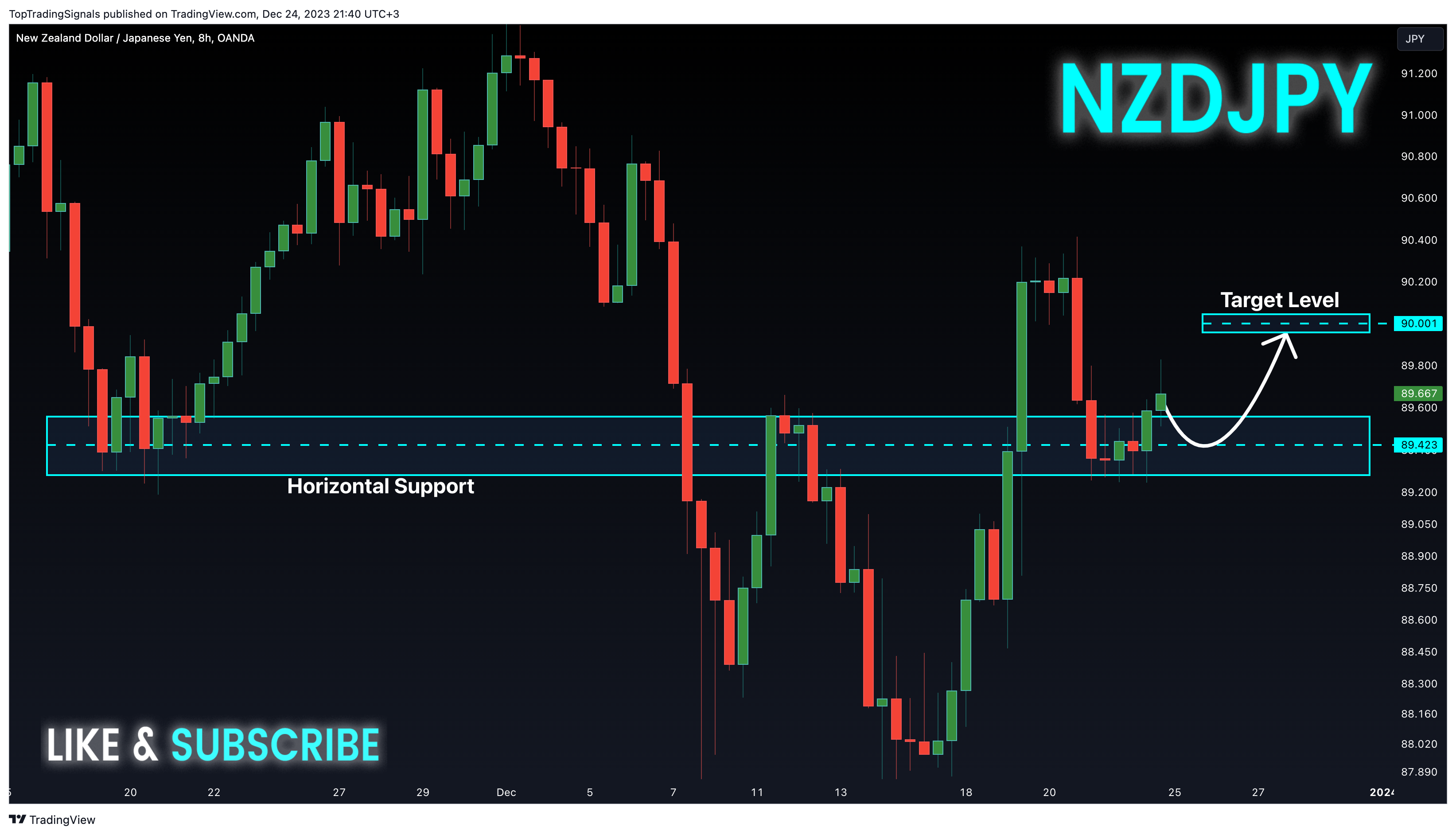OANDA:NZDJPY Chart Image by TopTradingSignals