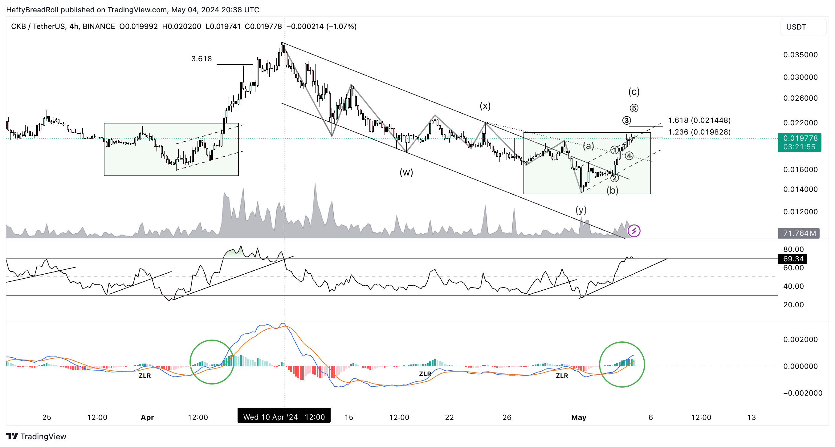 BINANCE:CKBUSDT Chart Image by HeftyBreadRoll