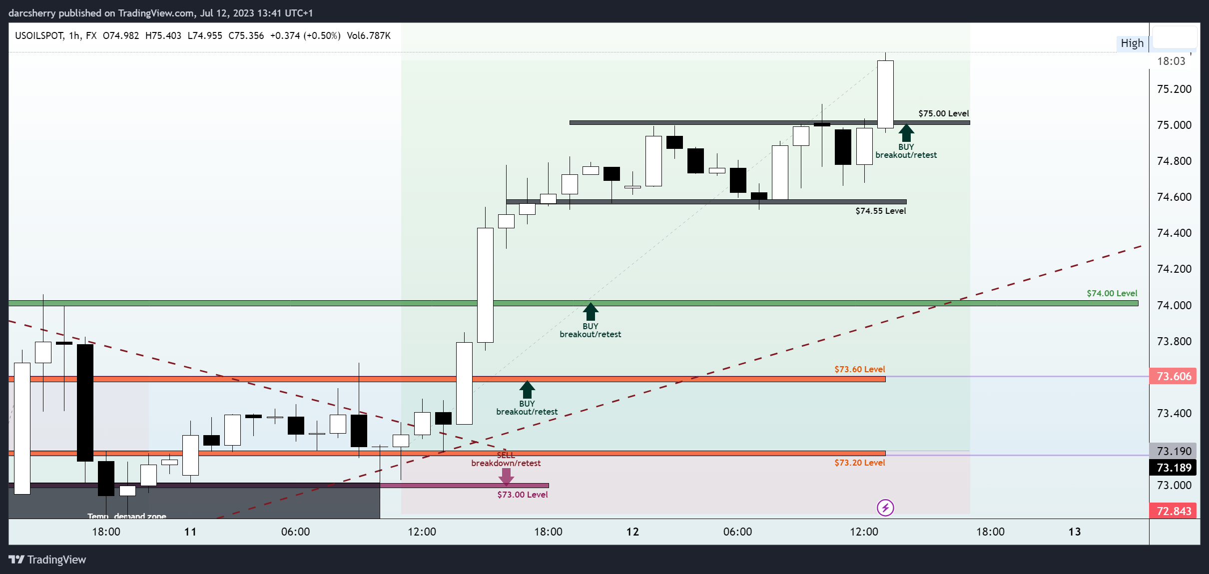 FX:USOILSPOT Chart Image by darcsherry