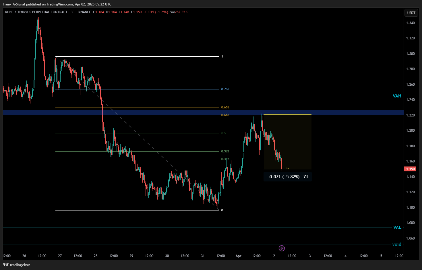 BINANCE:RUNEUSDT.P Chart Image by Free-TA-Signal