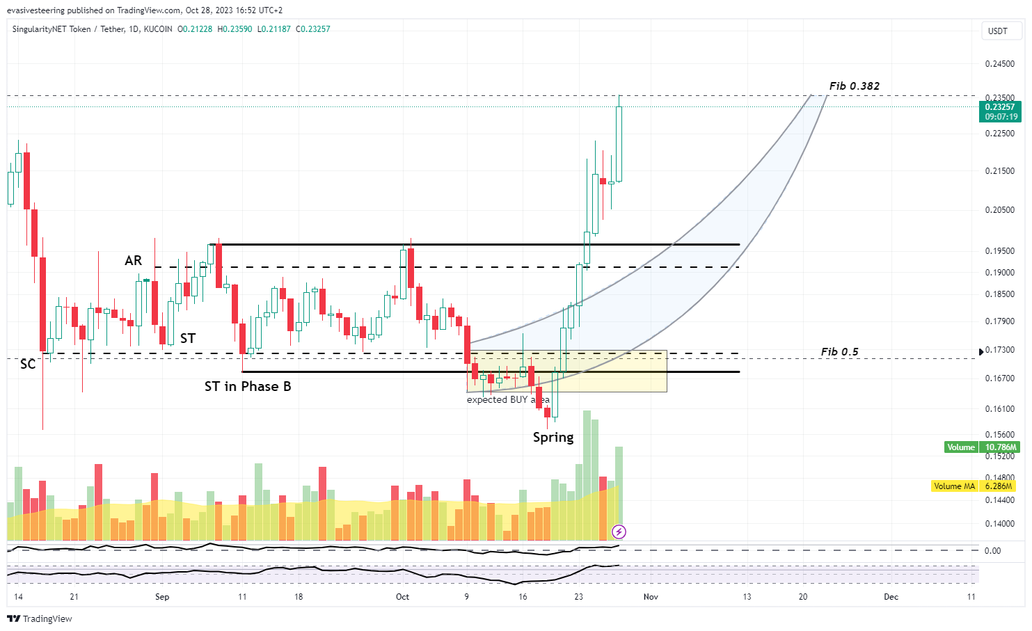 KUCOIN:AGIXUSDT Chart Image by evasivesteering