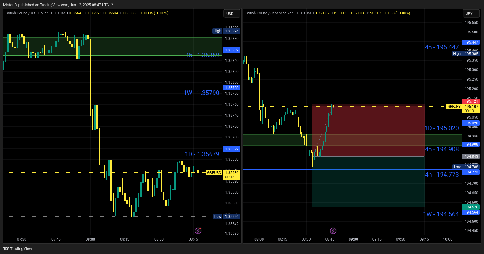 FX:GBPJPY Chart Image by Mister_Y