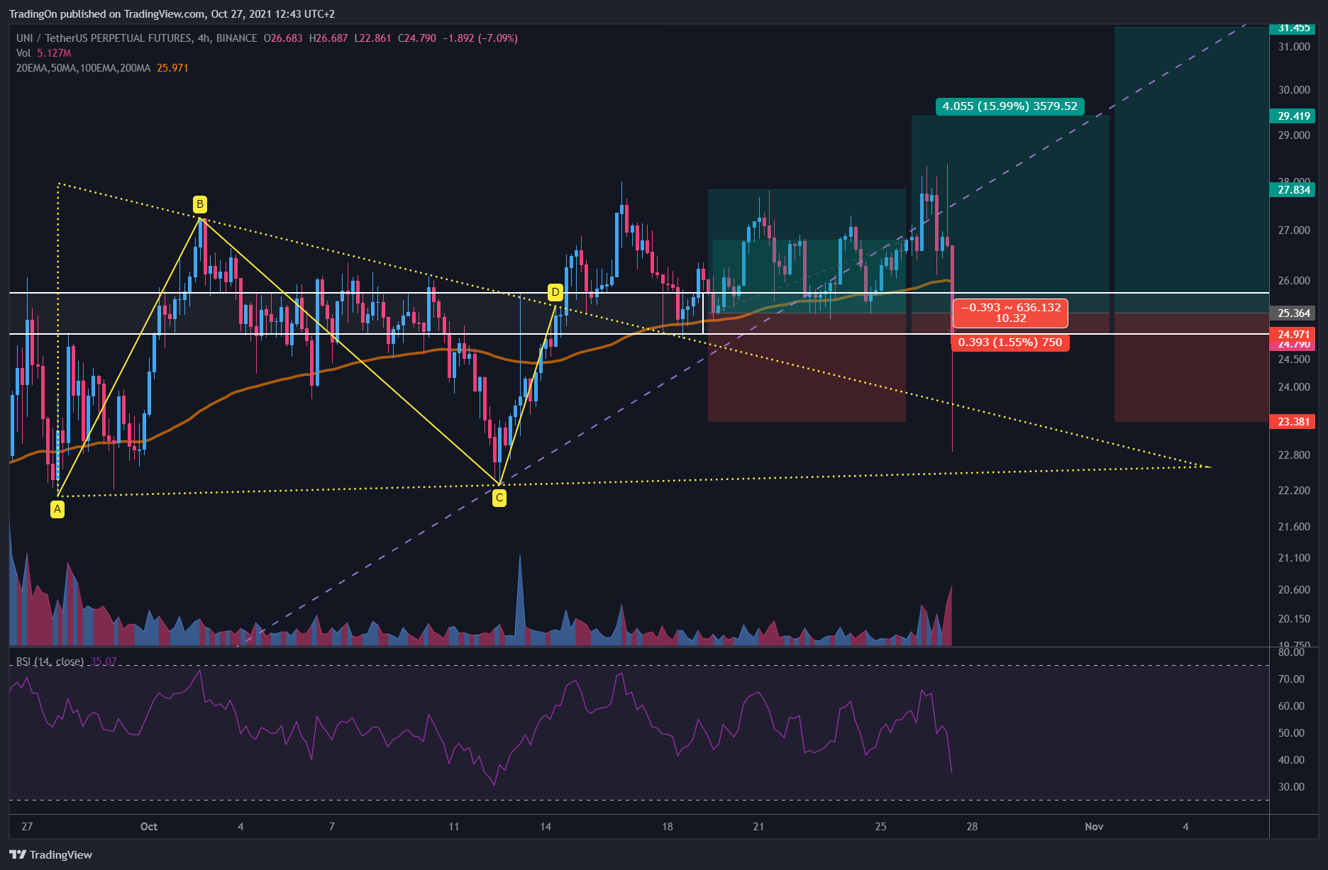 BINANCE:UNIUSDTPERP Chart Image by TradingOn