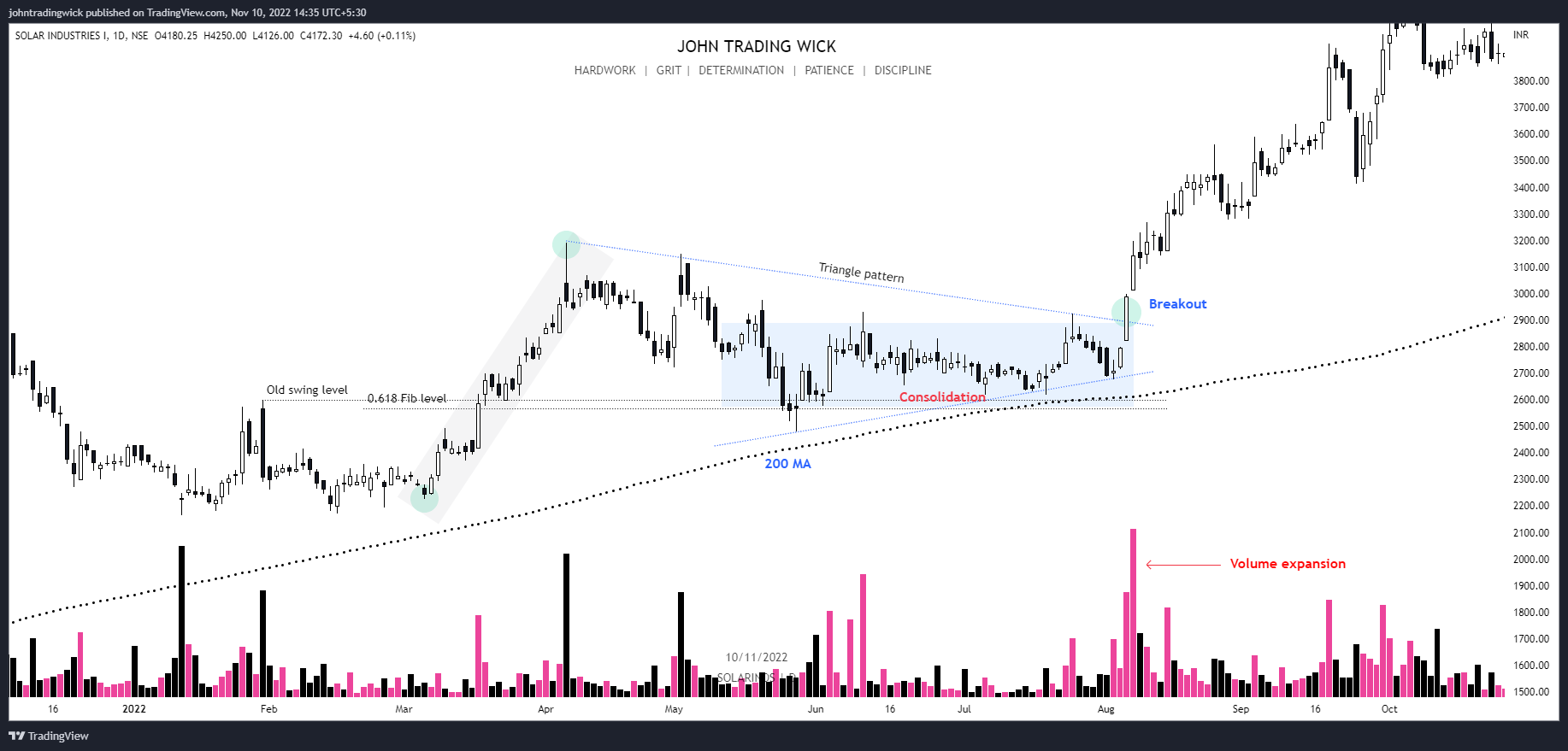 NSE:SOLARINDS Chart Image by johntradingwick