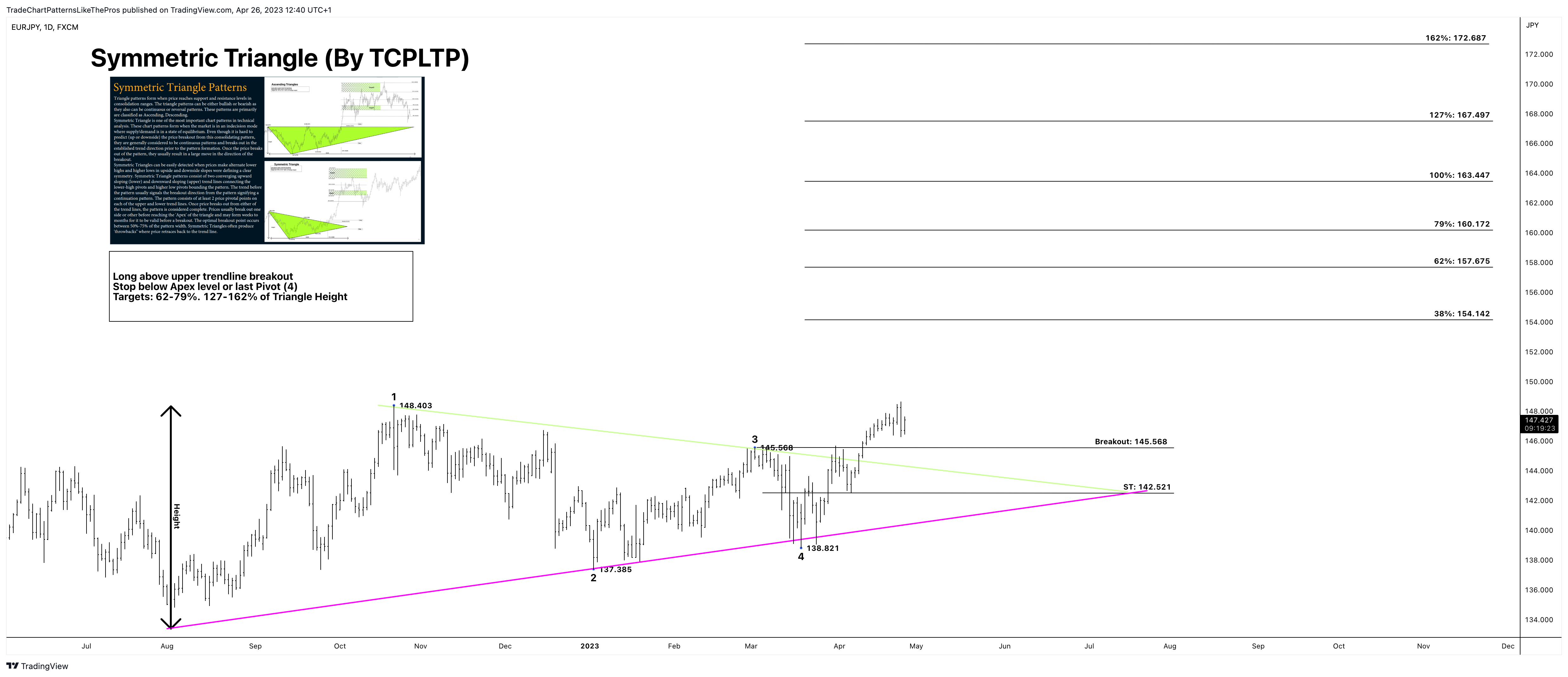 FX:EURJPY Chart Image by TradeChartPatternsLikeThePros