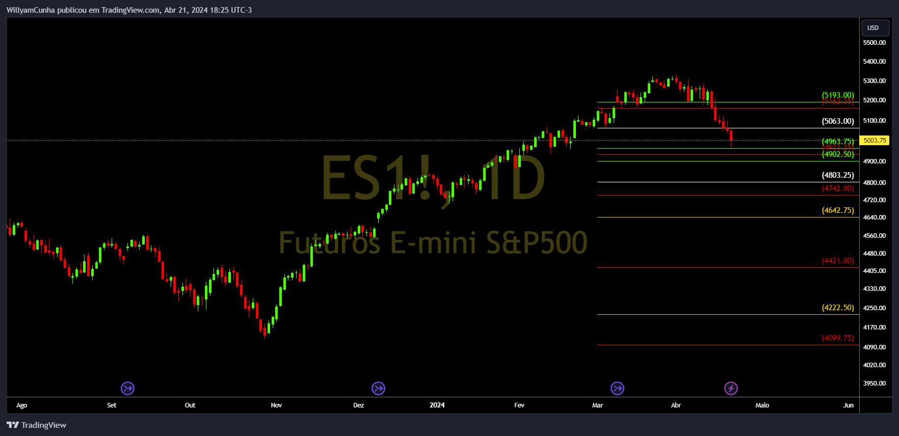 CME_MINI_DL:ES1! Chart Image by WillyamCunha